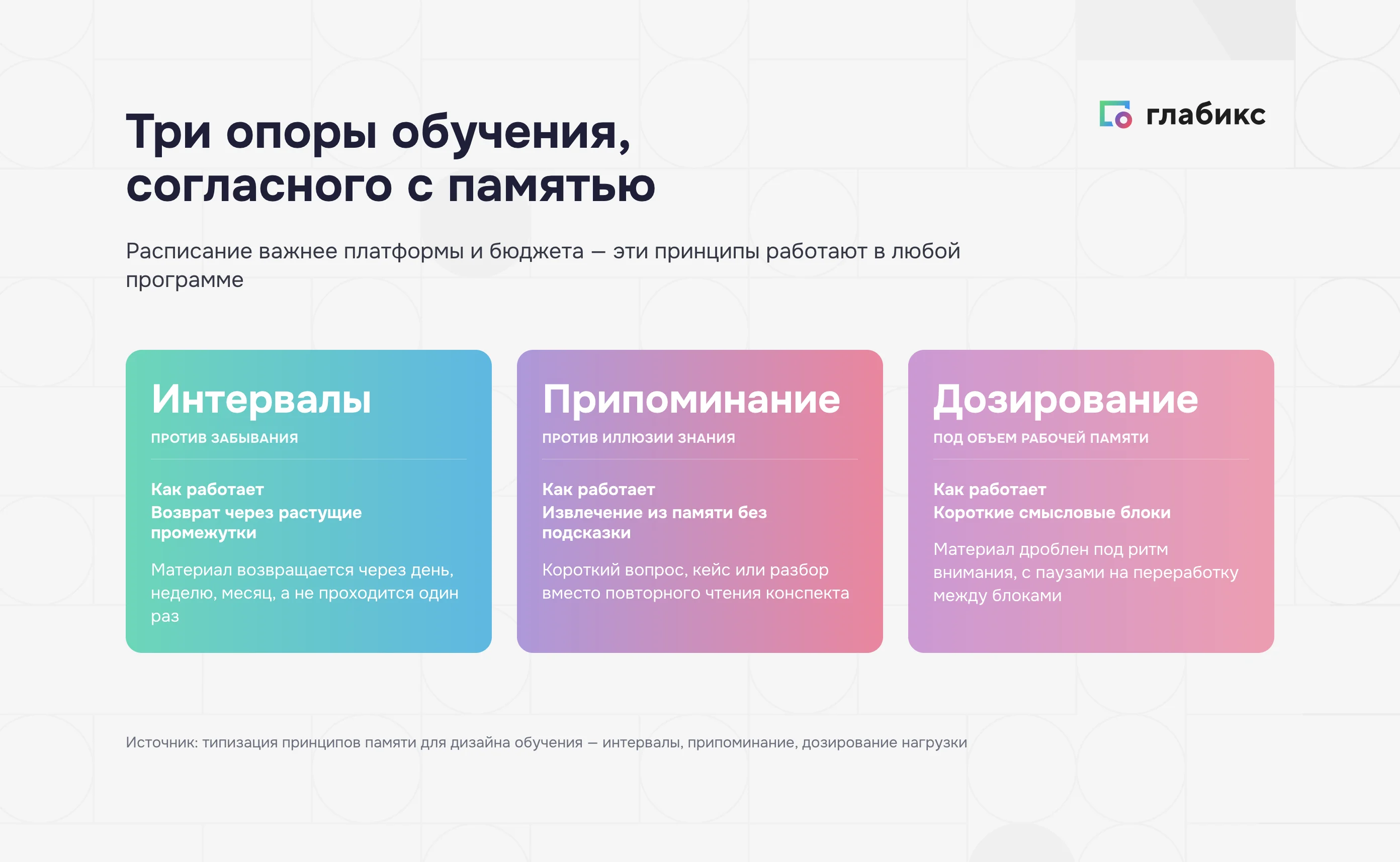 Три опоры дизайна обучения: интервалы против забывания, припоминание против иллюзии знания, дозирование под объём рабочей памяти
