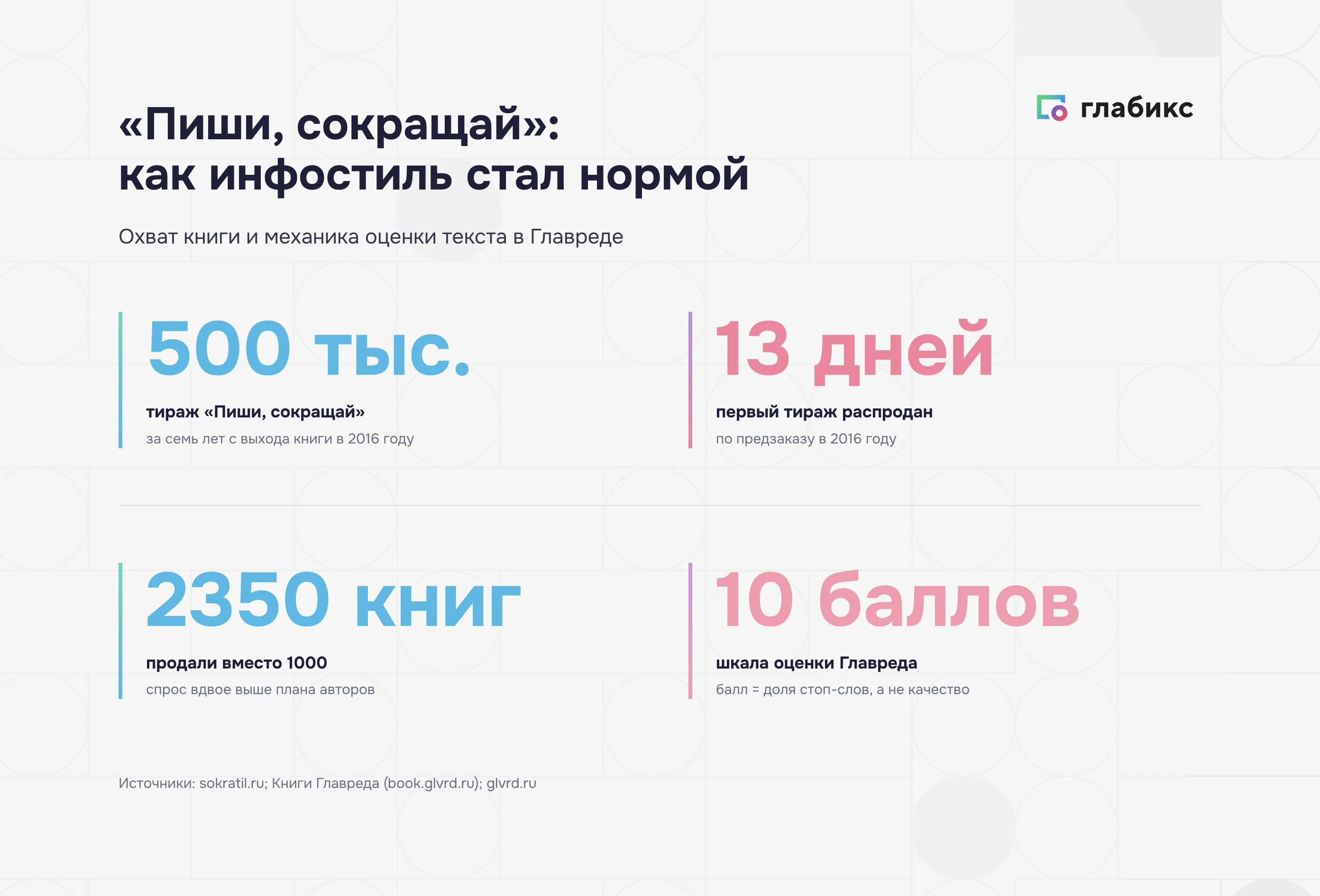 Инфостиль как норма: тираж «Пиши, сокращай» 500 тыс., первый тираж распродан за 13 дней, 2350 книг вместо 1000, шкала Главреда 10 баллов
