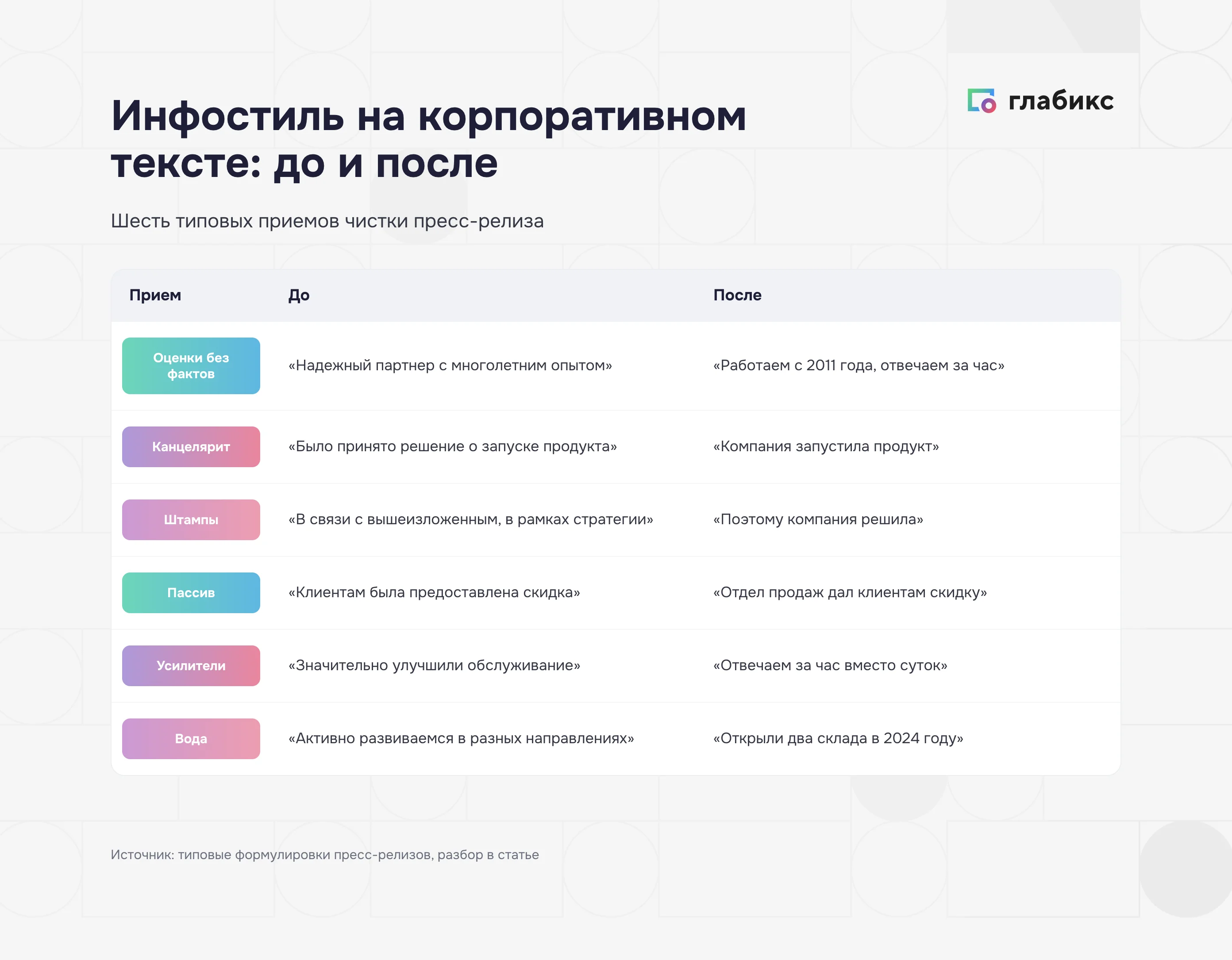 Инфостиль на корпоративном тексте до и после: оценки без фактов, канцелярит, штампы, пассив, усилители и вода — шесть приёмов чистки пресс-релиза