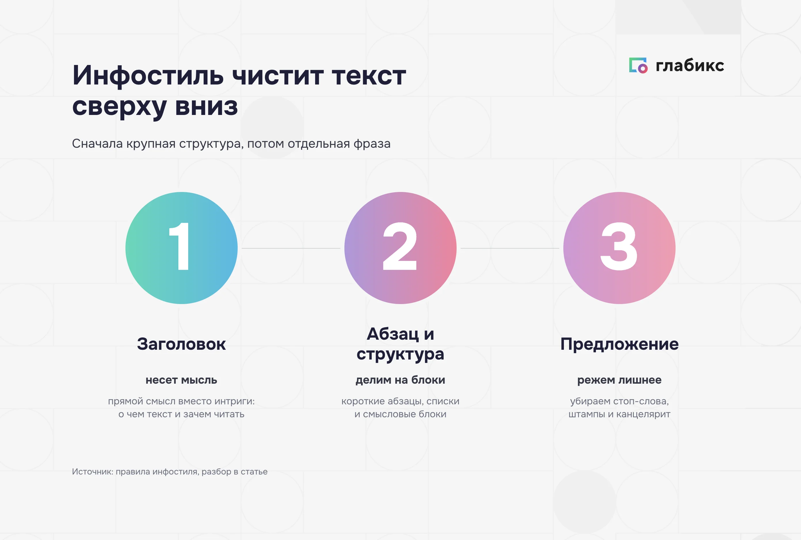 Инфостиль чистит текст сверху вниз: заголовок несёт мысль, абзац и структуру делят на блоки, в предложении режут стоп-слова, штампы и канцелярит
