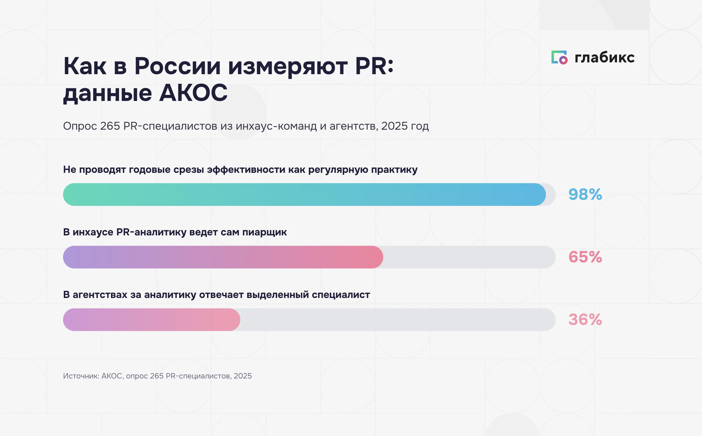 Кто занимается аналитикой PR: в штатных командах в 65% случаев её ведёт сам пиарщик, в агентствах отдельный аналитик отвечает за цифры лишь в 36% случаев