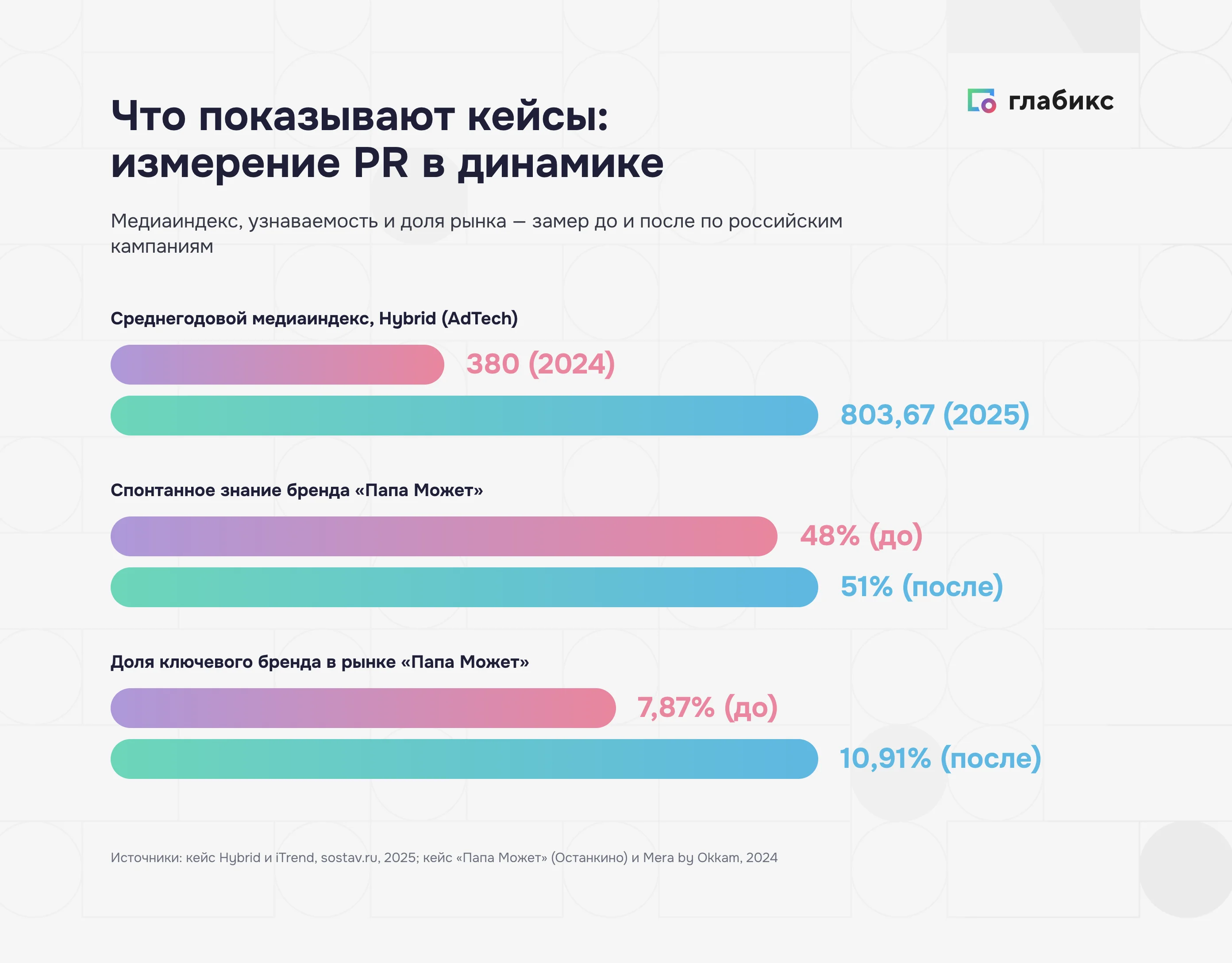 Замер brand lift бренда «Папа Может»: спонтанное знание выросло с 48% до 51%, top of mind — с 18 до 20 пунктов, доля рынка — с 7,87% до 10,91%
