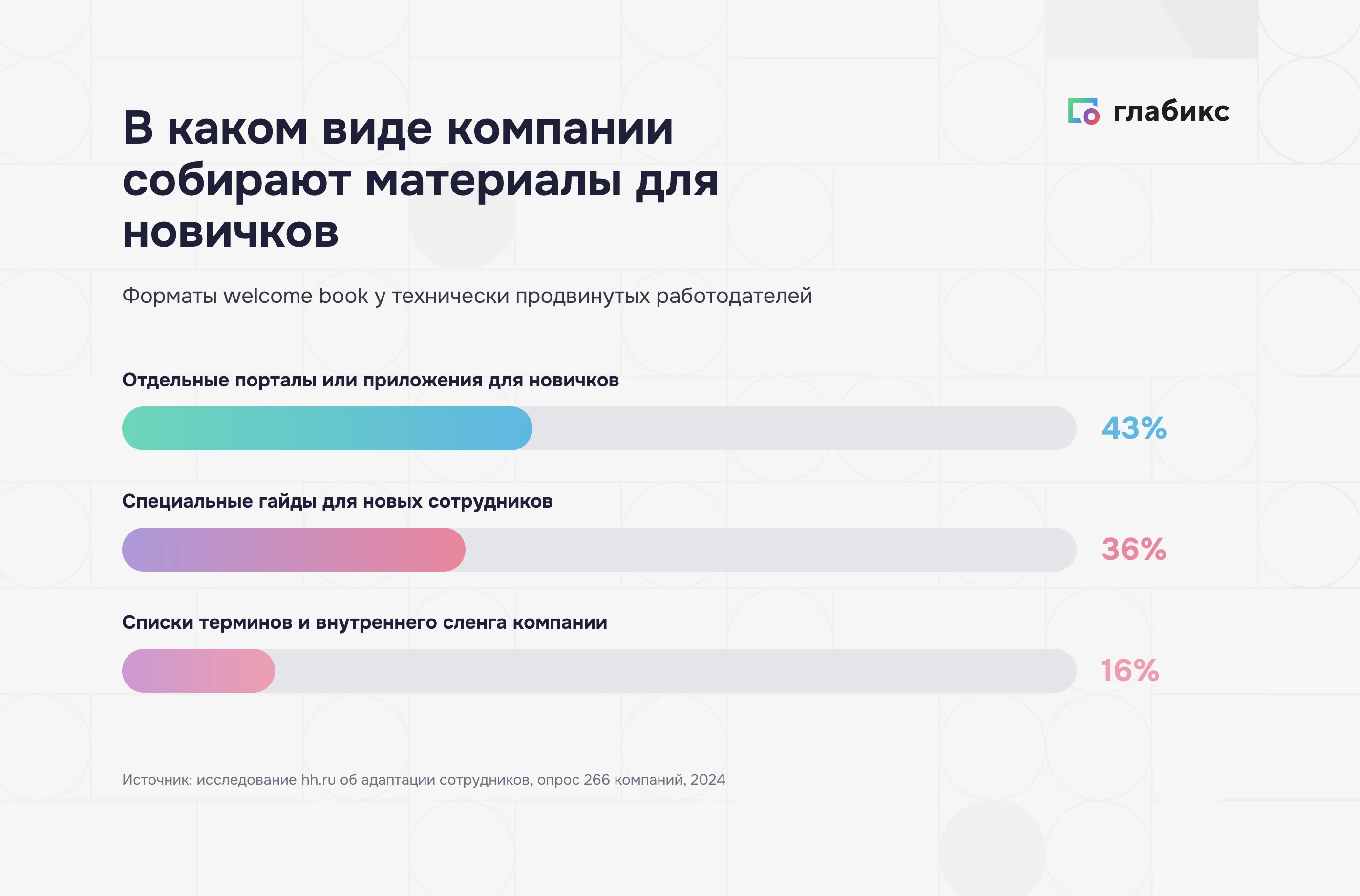 Форматы welcome book: 43% порталы, 36% гайды, 16% списки терминов