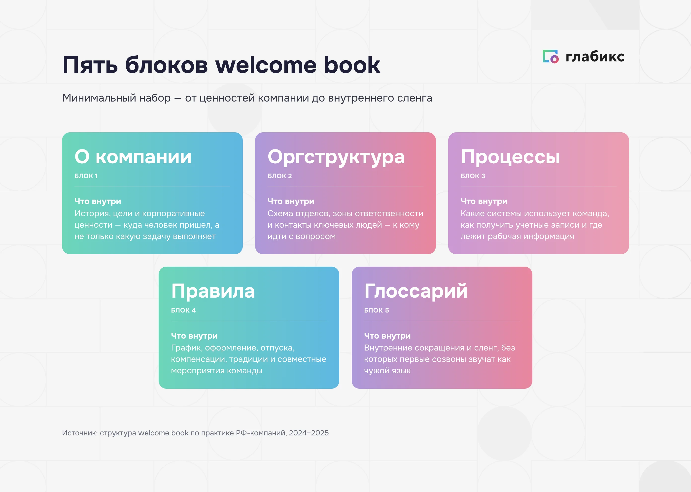 Пять блоков welcome book: о компании, оргструктура, процессы, правила, глоссарий