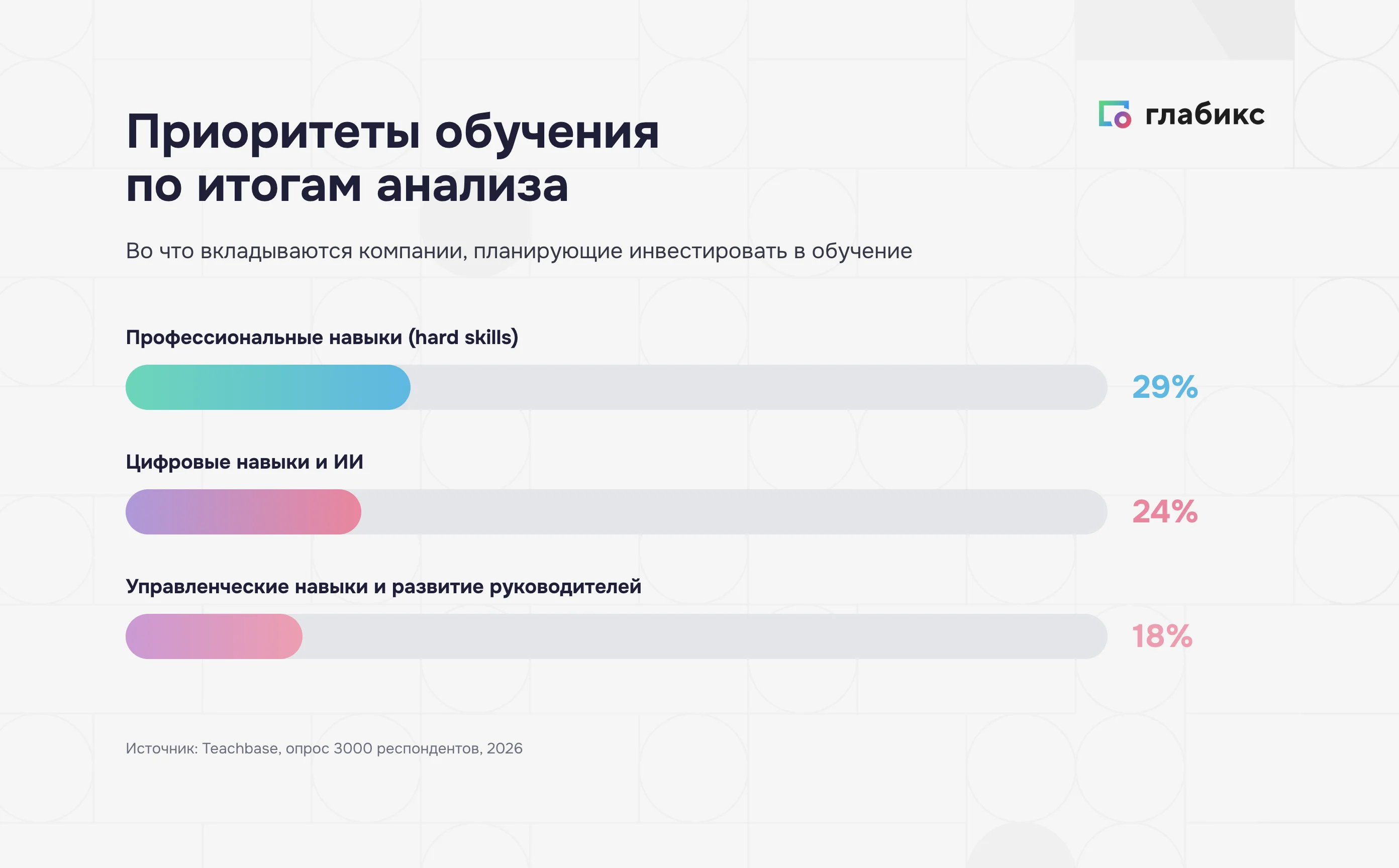 Инфографика: приоритеты обучения по итогам анализа — профессиональные навыки 29%, цифровые навыки и ИИ 24%, управленческие навыки 18%