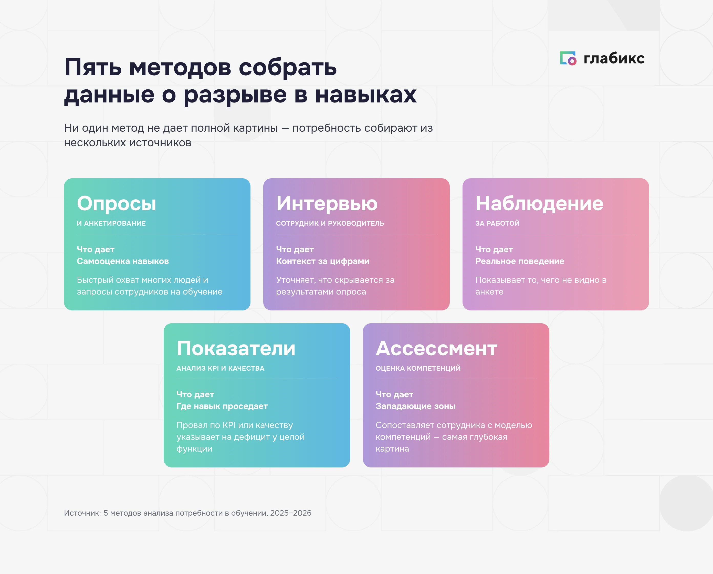 Инфографика: пять методов собрать данные о разрыве в навыках — опросы, интервью, наблюдение, показатели KPI, ассессмент компетенций