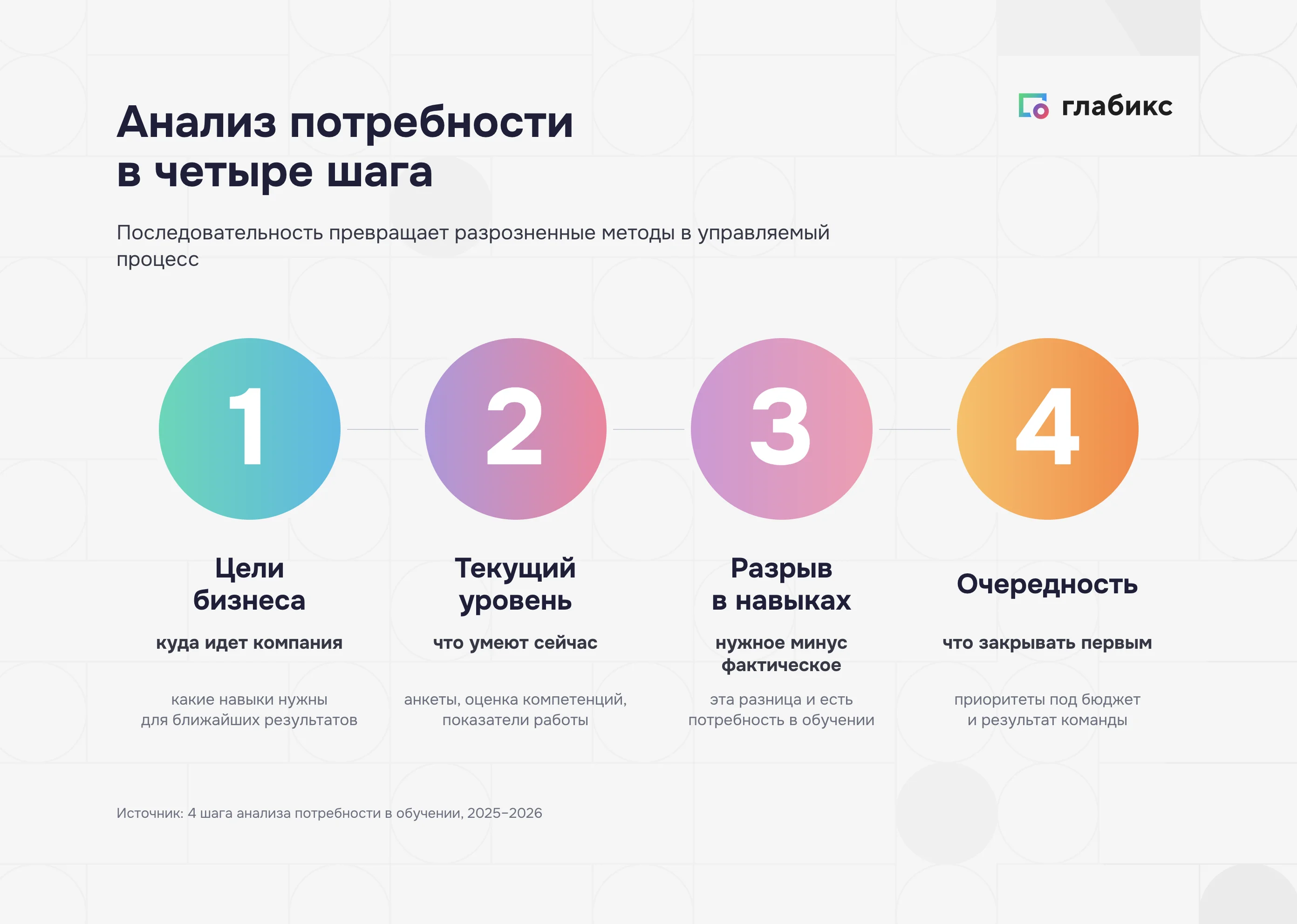 Инфографика: анализ потребности в четыре шага — цели бизнеса, текущий уровень, разрыв в навыках, очередность