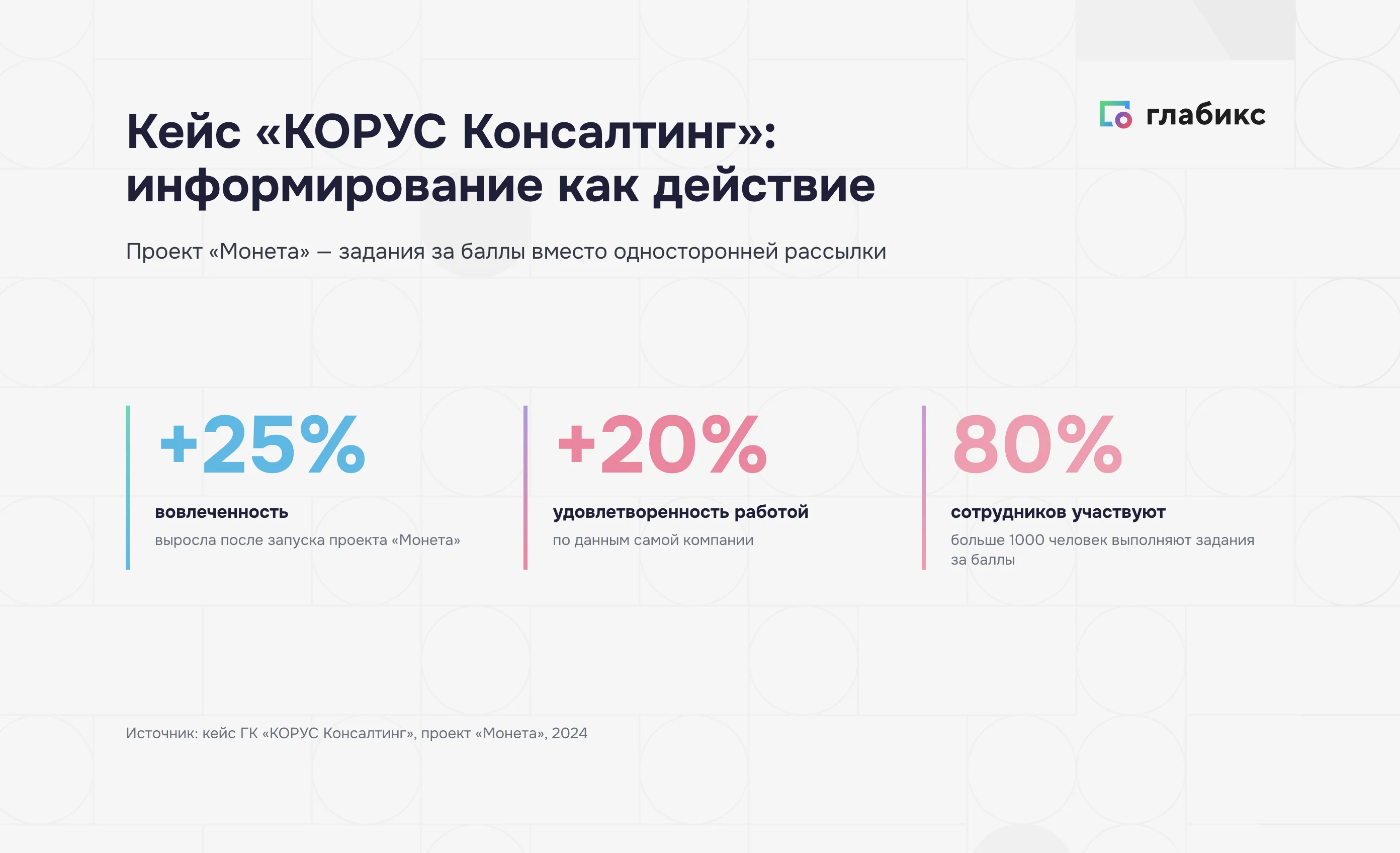 Кейс КОРУС Консалтинг: рост вовлеченности и участия сотрудников