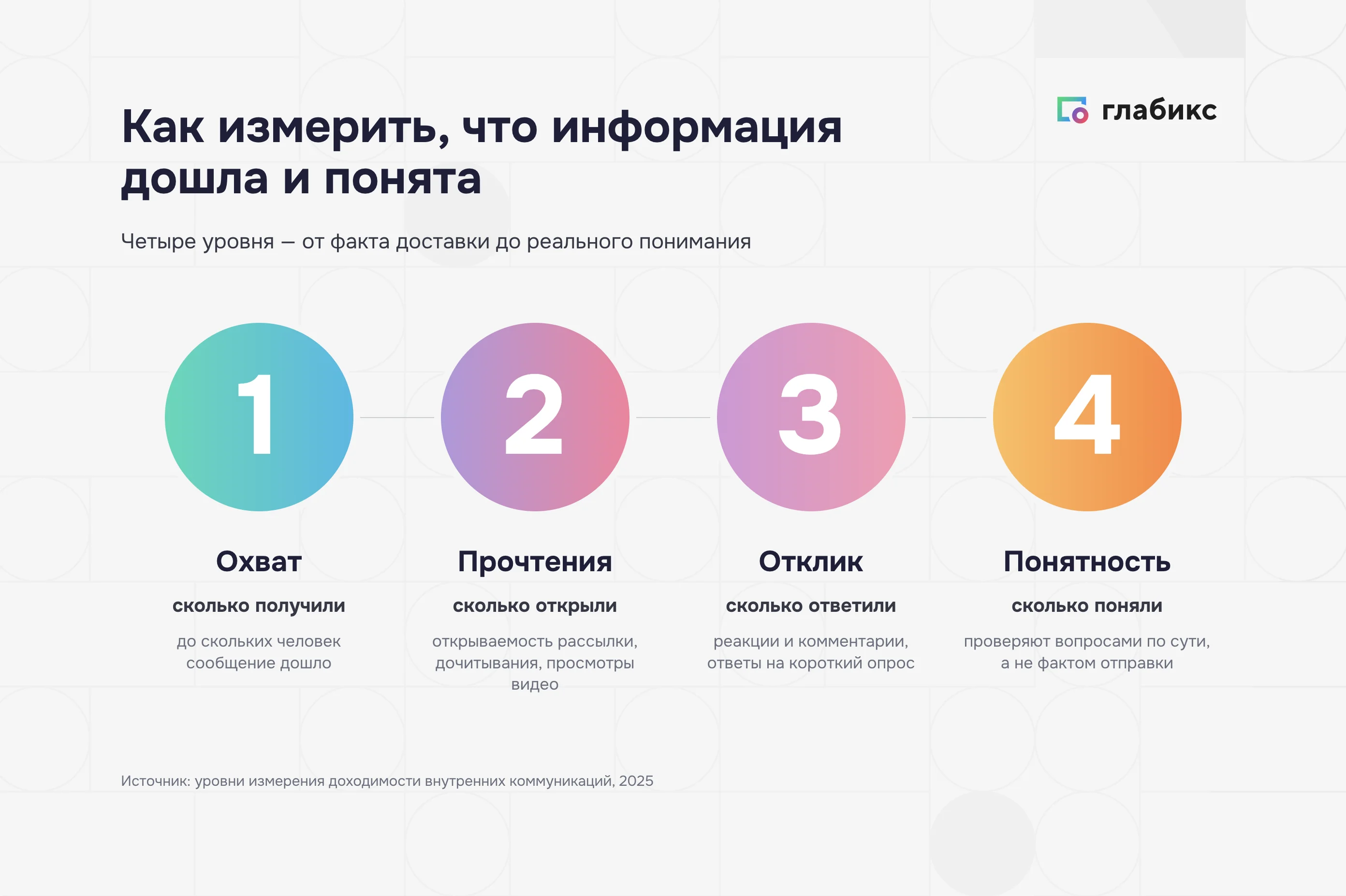 Четыре уровня измерения доходимости информирования сотрудников