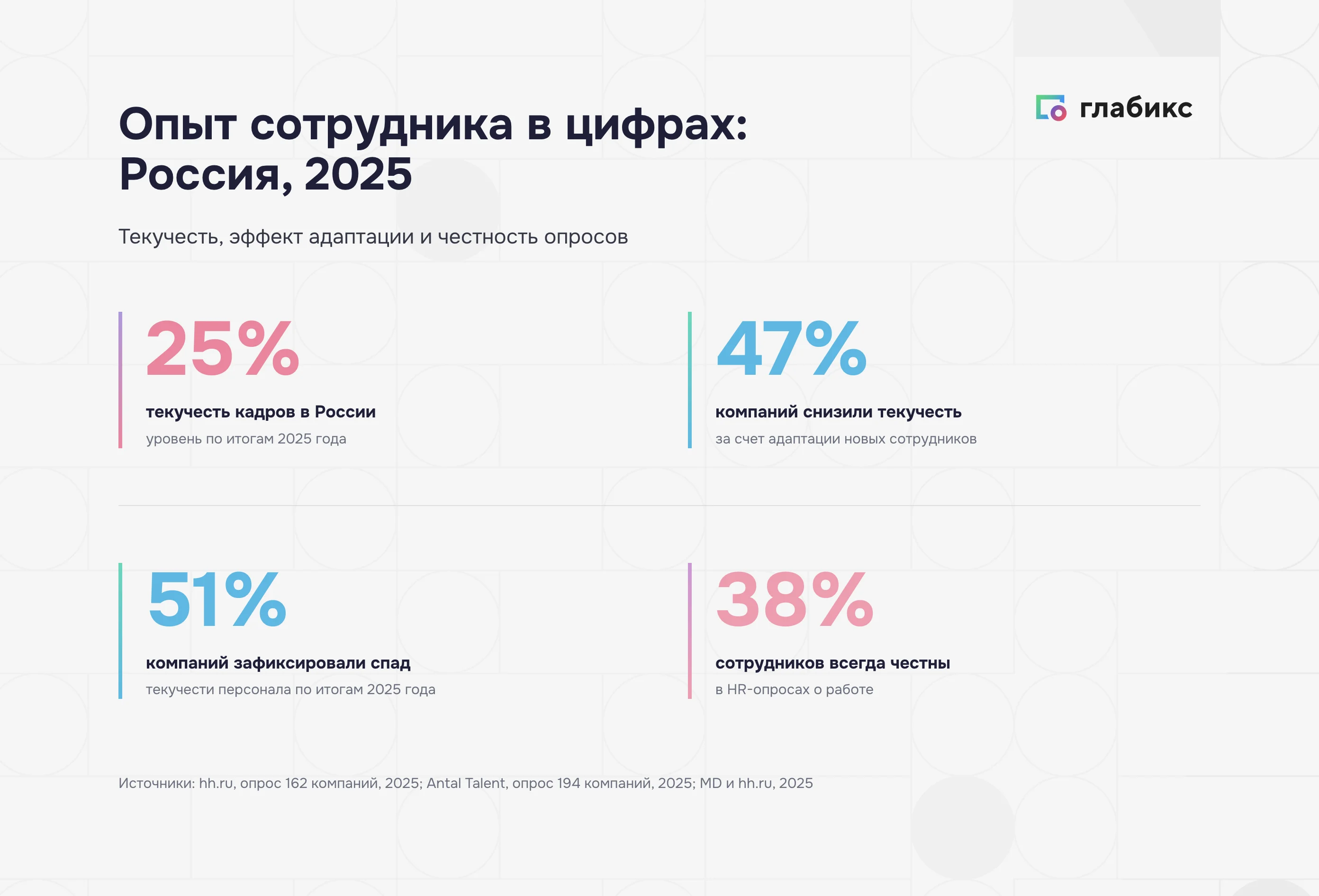 Опыт сотрудника в цифрах: текучесть 25%, адаптация снизила текучесть в 47% компаний, честны в опросах 38%