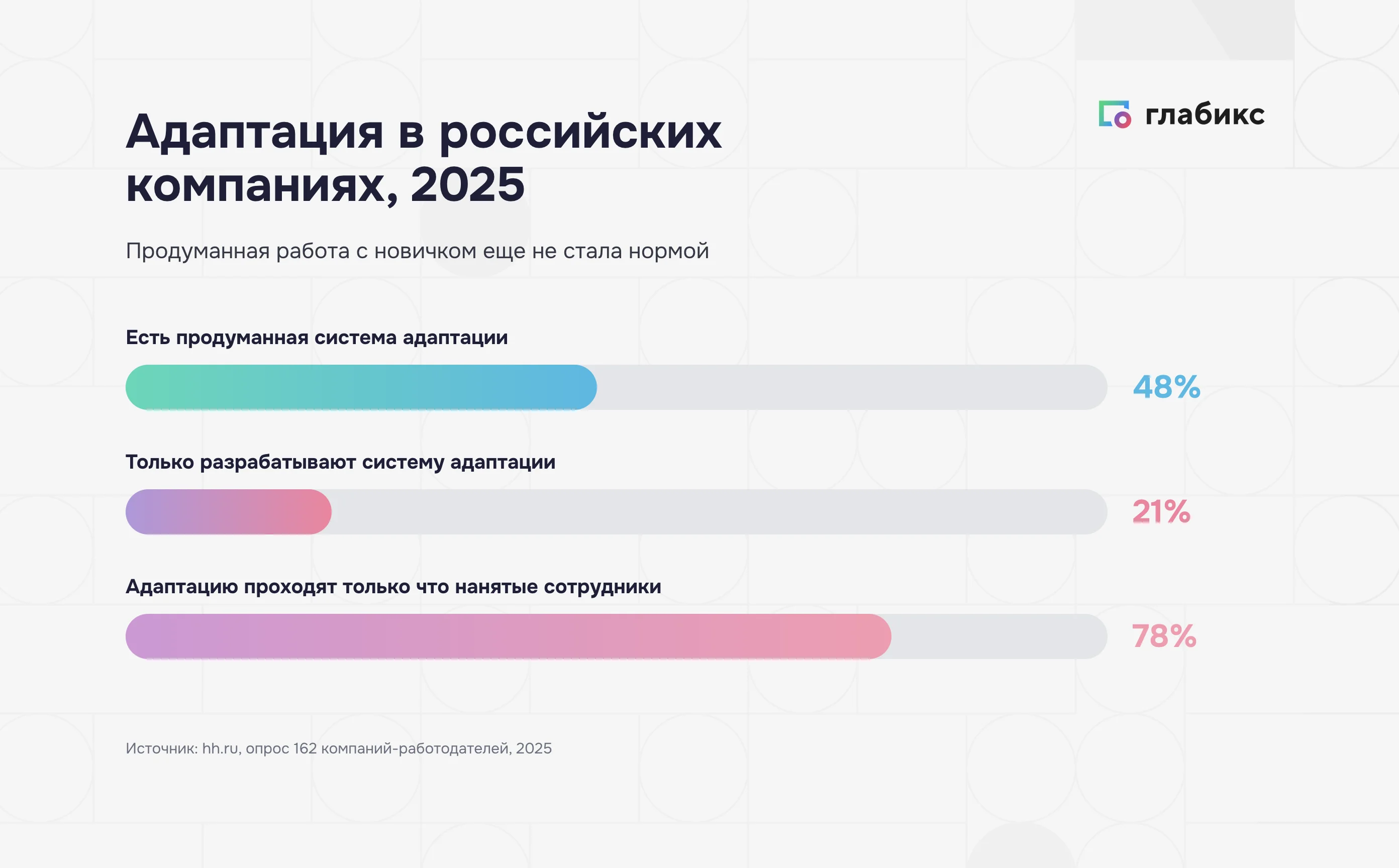 Адаптация в российских компаниях 2025: продуманная система у 48%, разрабатывают 21%, только новичкам 78%