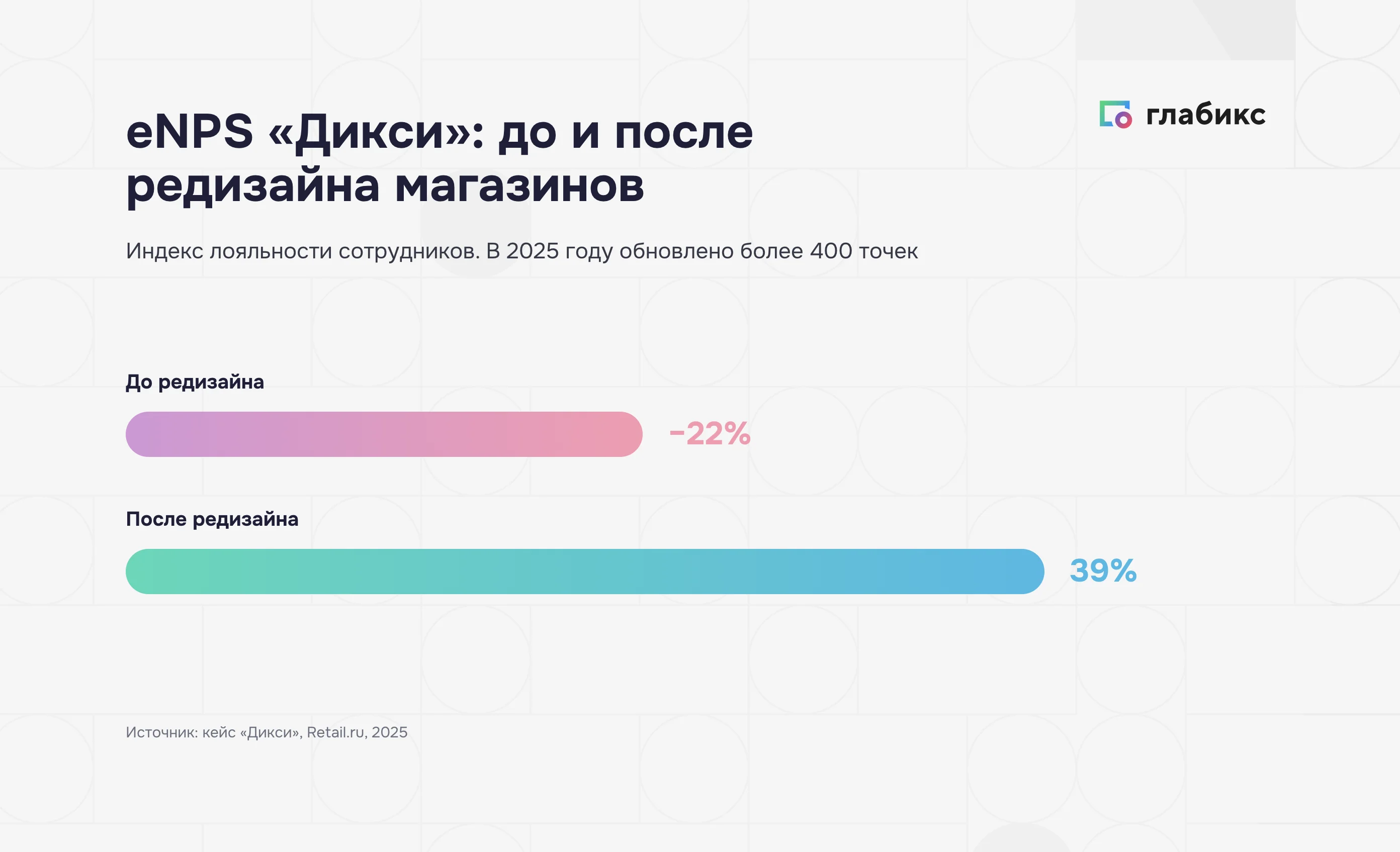 eNPS сети «Дикси» до и после редизайна магазинов: было −22%, стало 39%