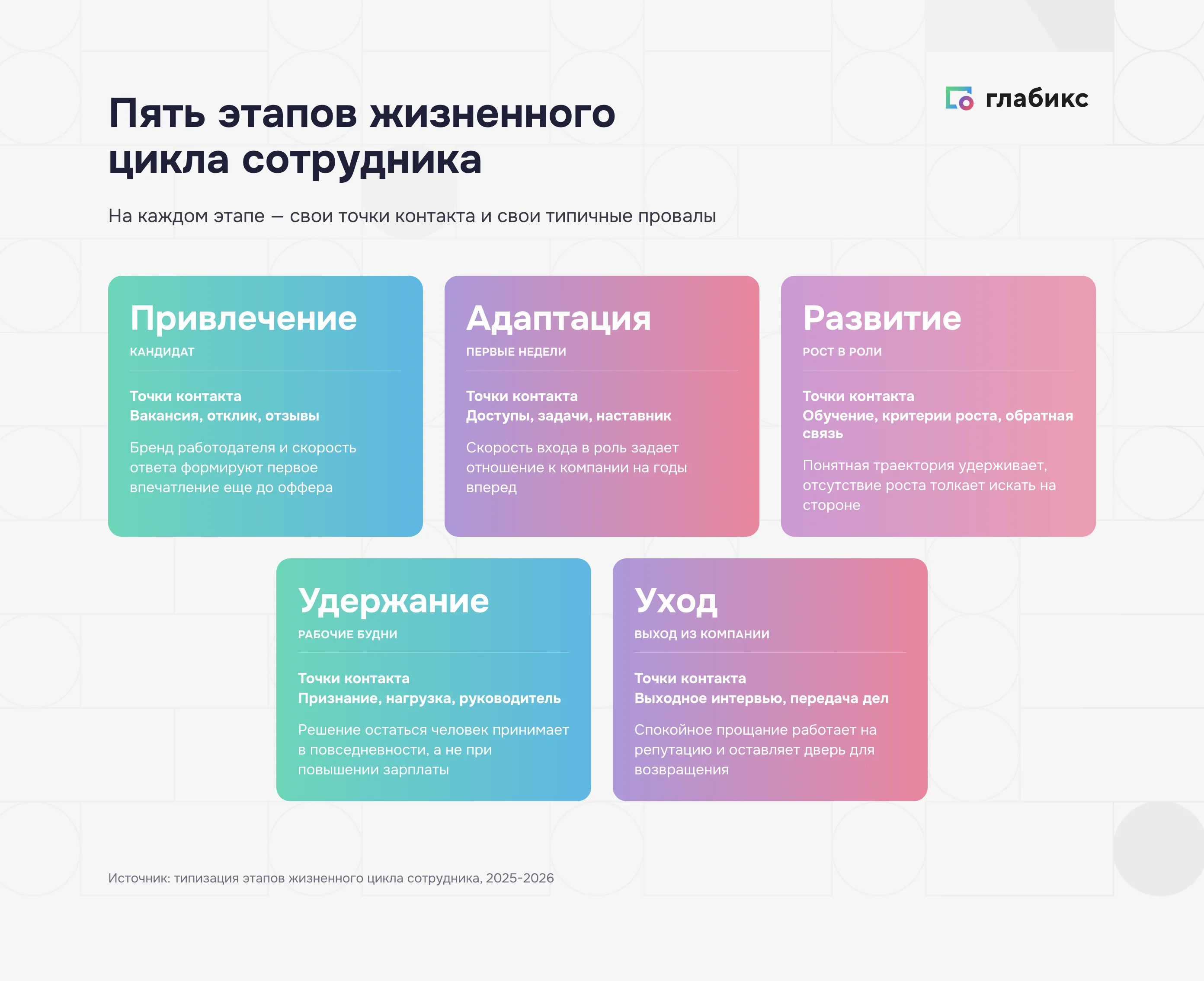 Пять этапов жизненного цикла сотрудника: привлечение, адаптация, развитие, удержание, уход