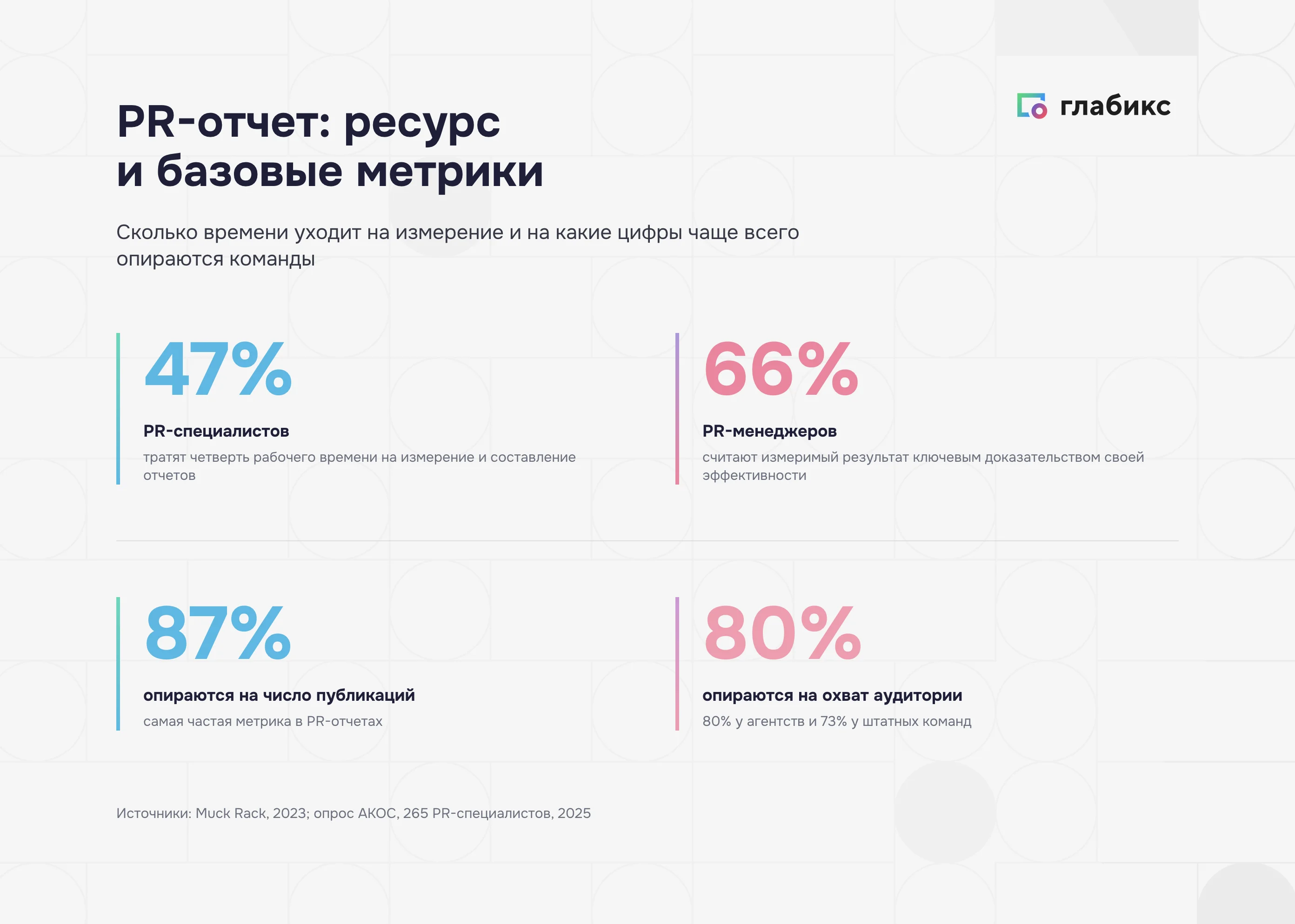Инфографика: базовые метрики PR-отчёта — 47% тратят четверть времени на отчёты, 87% опираются на число публикаций, 80% на охват