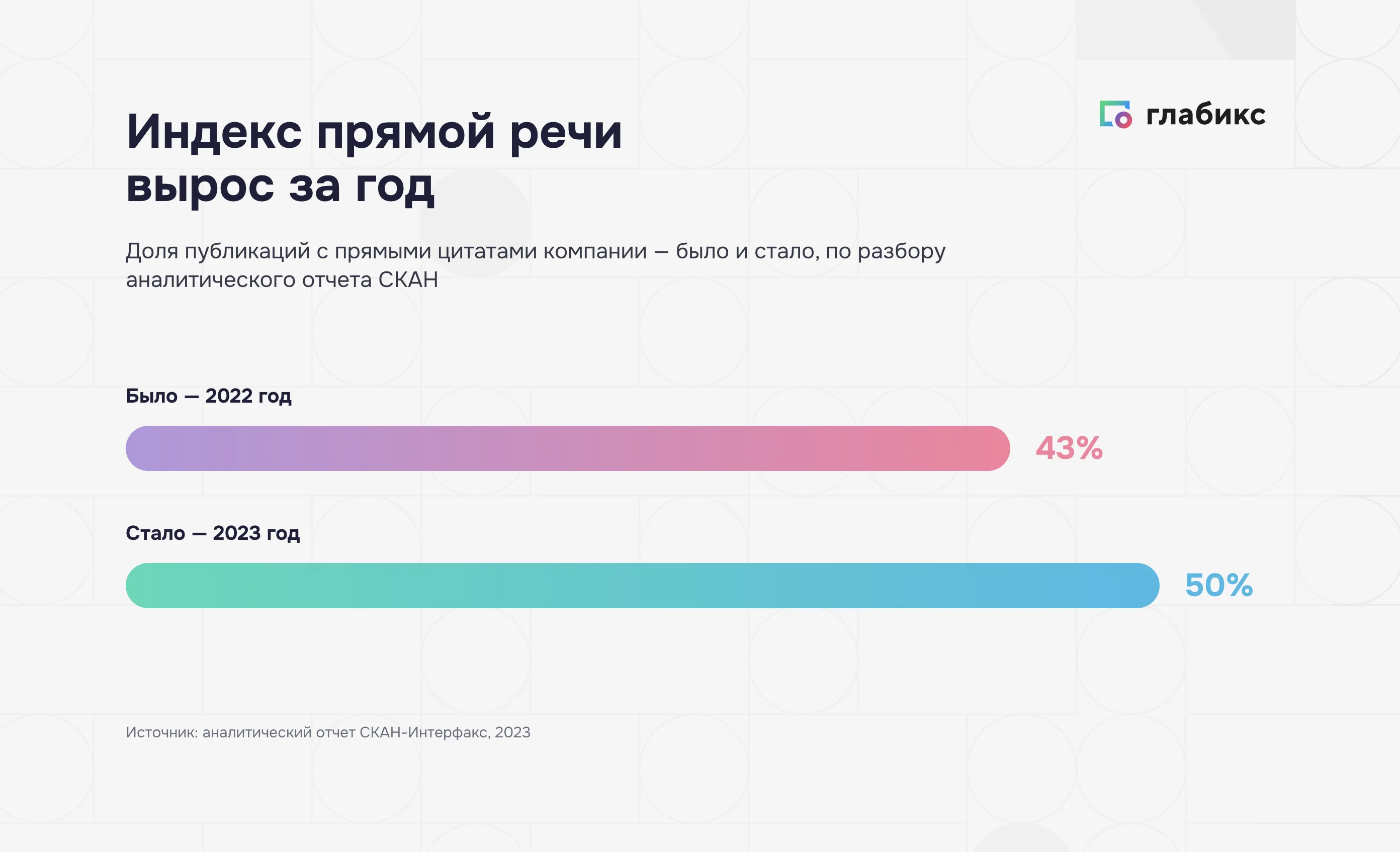 Инфографика: индекс прямой речи вырос за год — с 43% в 2022 году до 50% в 2023 году