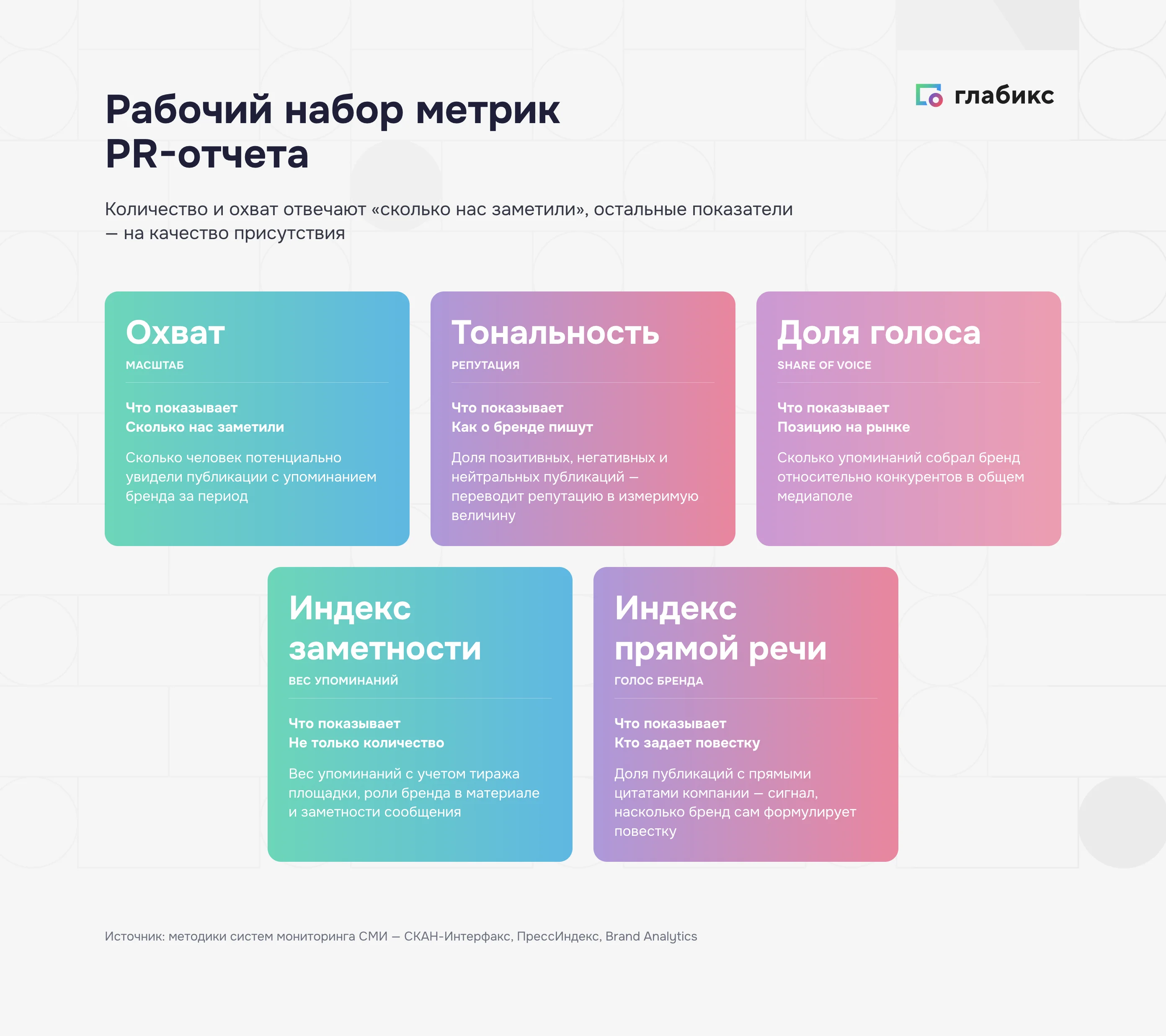 Инфографика: рабочий набор метрик PR-отчёта — охват, тональность, доля голоса, индекс заметности, индекс прямой речи