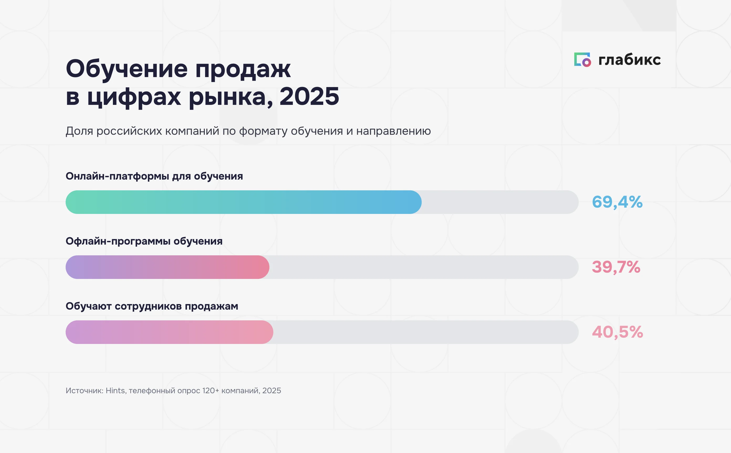 Обучение продаж в цифрах рынка 2025: онлайн-платформы 69,4%, офлайн 39,7%, обучают продажам 40,5% компаний