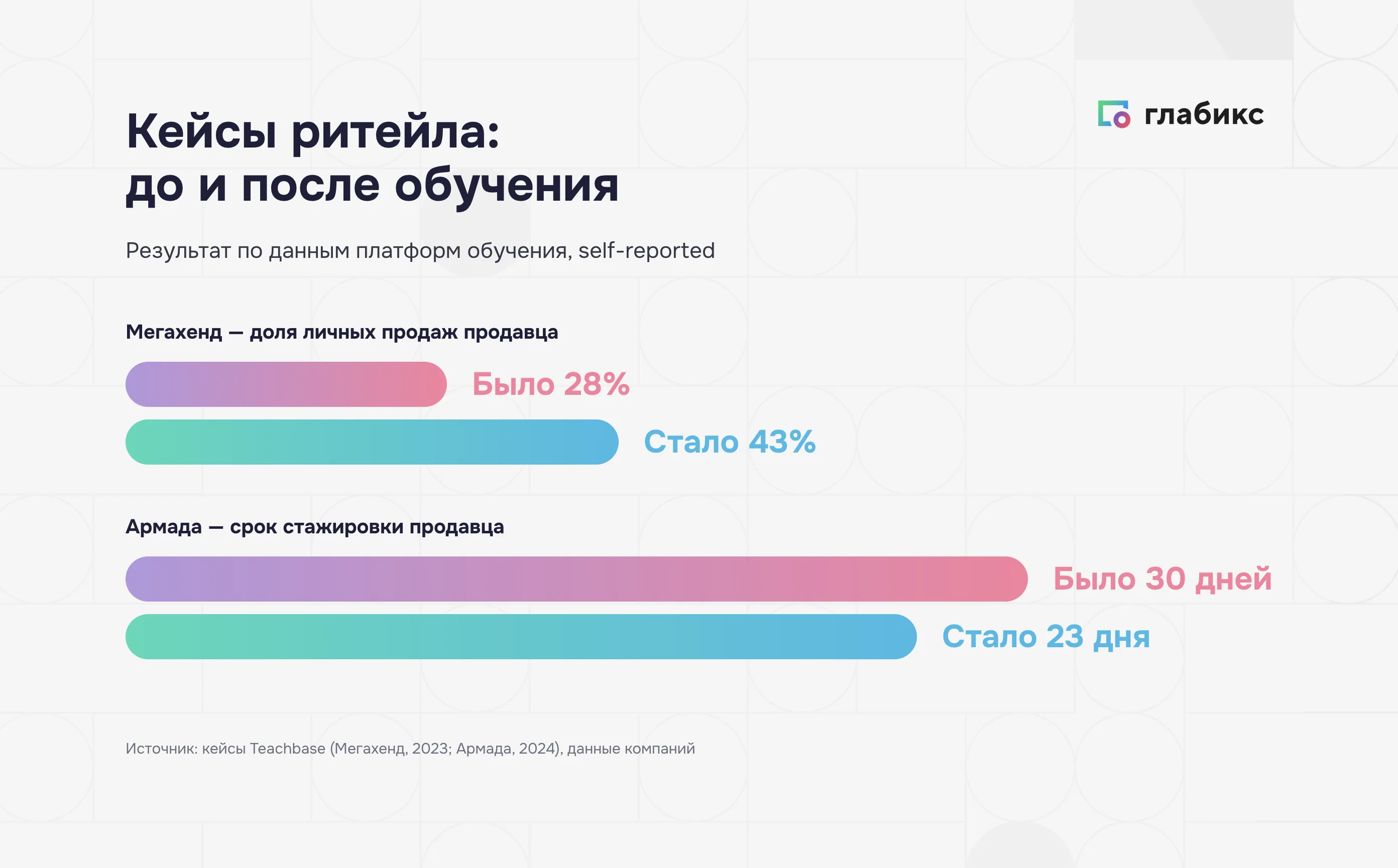 Кейсы ритейла до и после обучения: Мегахенд 28 → 43% личных продаж, Армада стажировка 30 → 23 дня