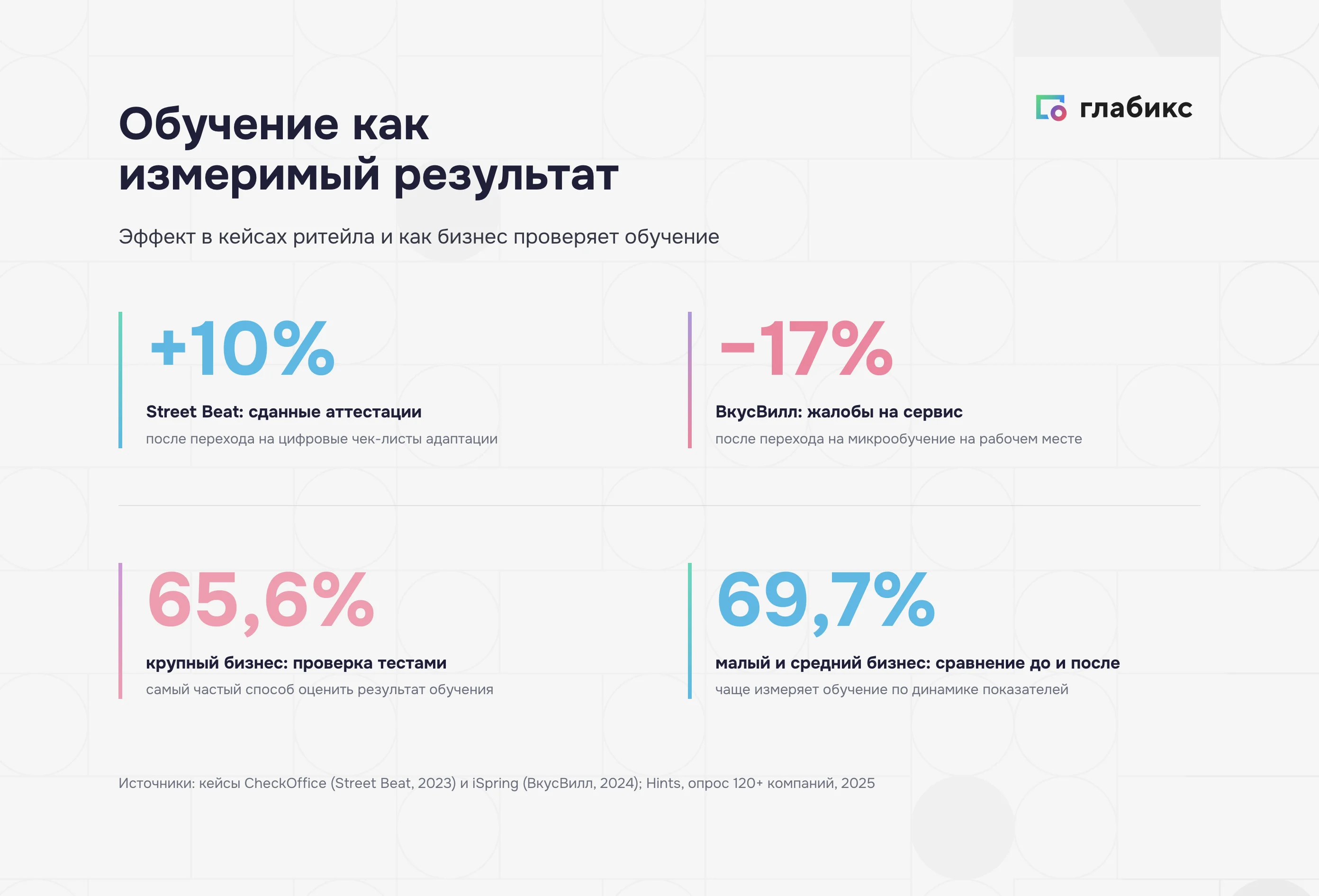 Обучение как измеримый результат: Street Beat +10% аттестаций, ВкусВилл −17% жалоб, тест 65,6%, сравнение до/после 69,7%