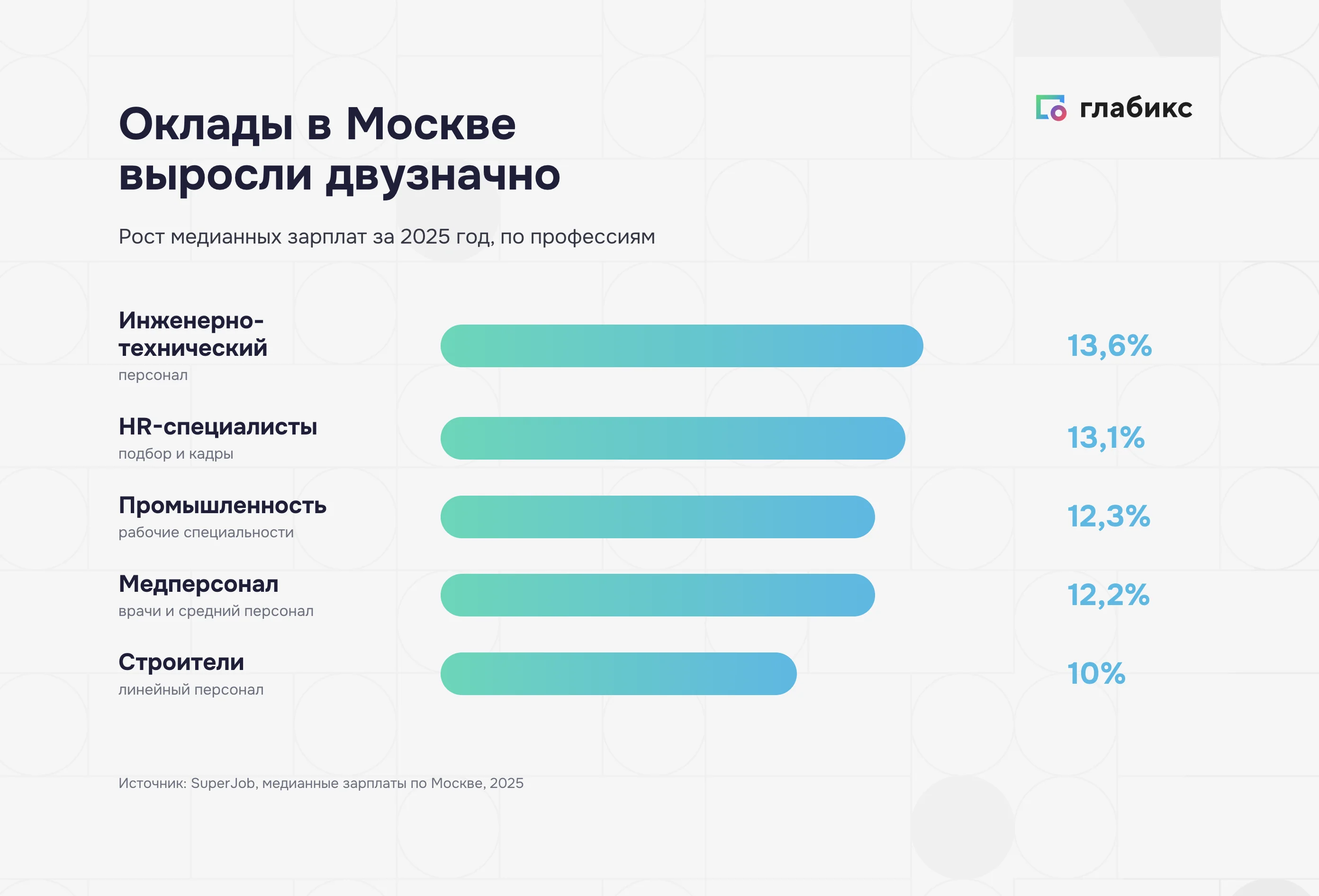 Инфографика: рост медианных зарплат в Москве за 2025 год — инженеры 13,6%, HR-специалисты 13,1%, промышленность 12,3%, медперсонал 12,2%, строители 10%