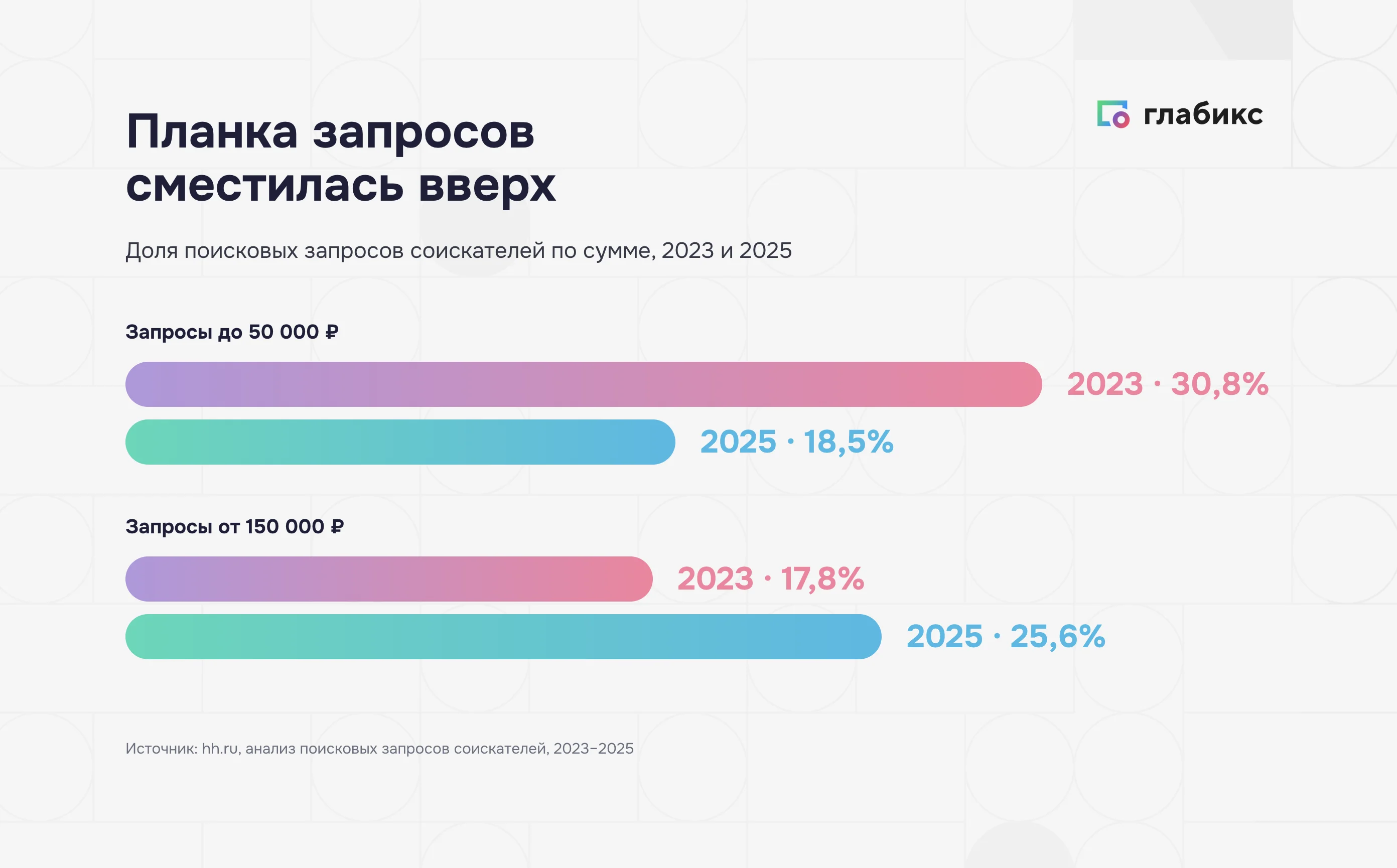 Инфографика: планка зарплатных запросов сместилась вверх — запросы до 50 000 ₽ упали с 30,8% до 18,5%, запросы от 150 000 ₽ выросли с 17,8% до 25,6% (2023→2025)