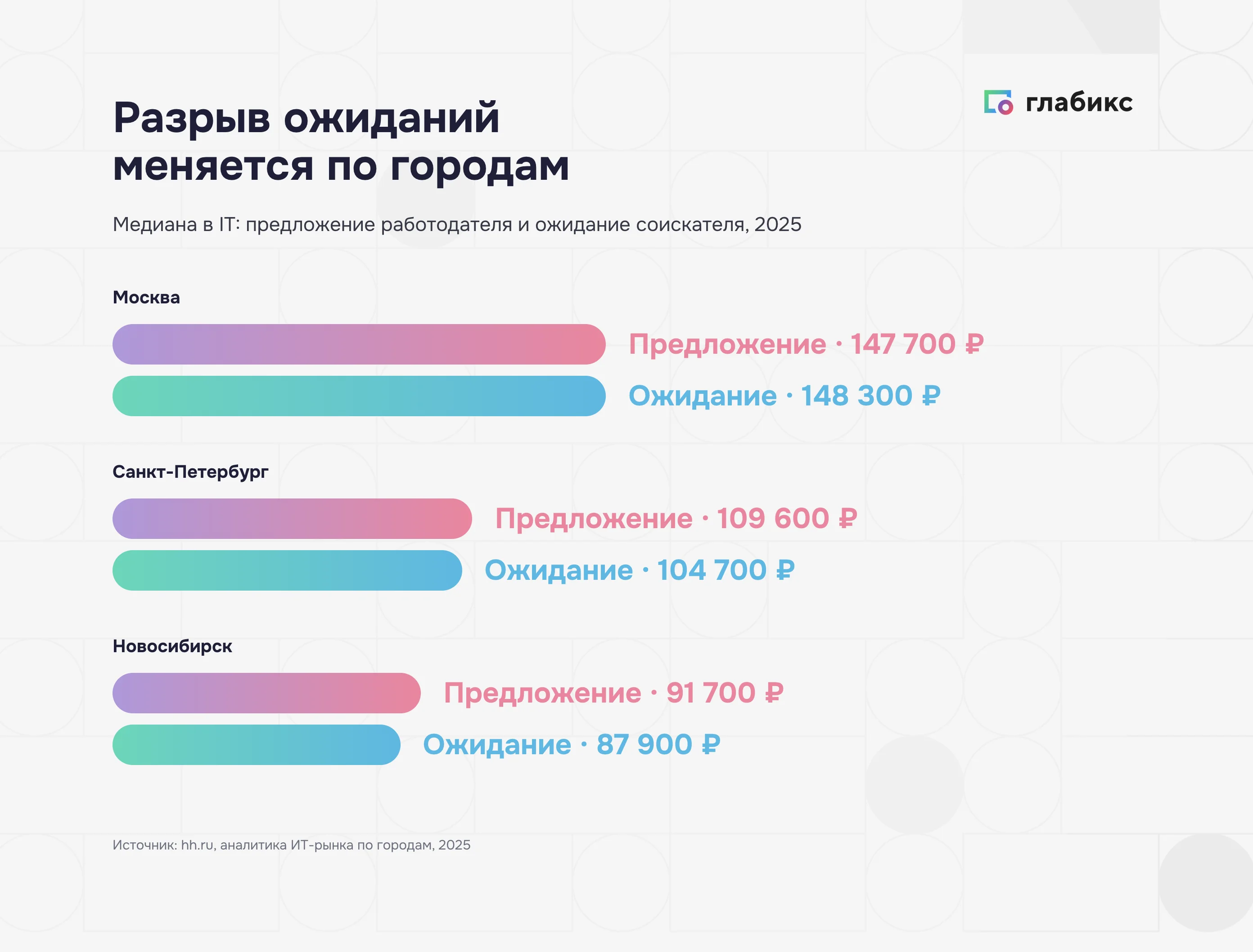 Инфографика: разрыв зарплатных ожиданий в IT по городам, 2025 — Москва 147 700 ₽ / 148 300 ₽, Санкт-Петербург 109 600 ₽ / 104 700 ₽, Новосибирск 91 700 ₽ / 87 900 ₽