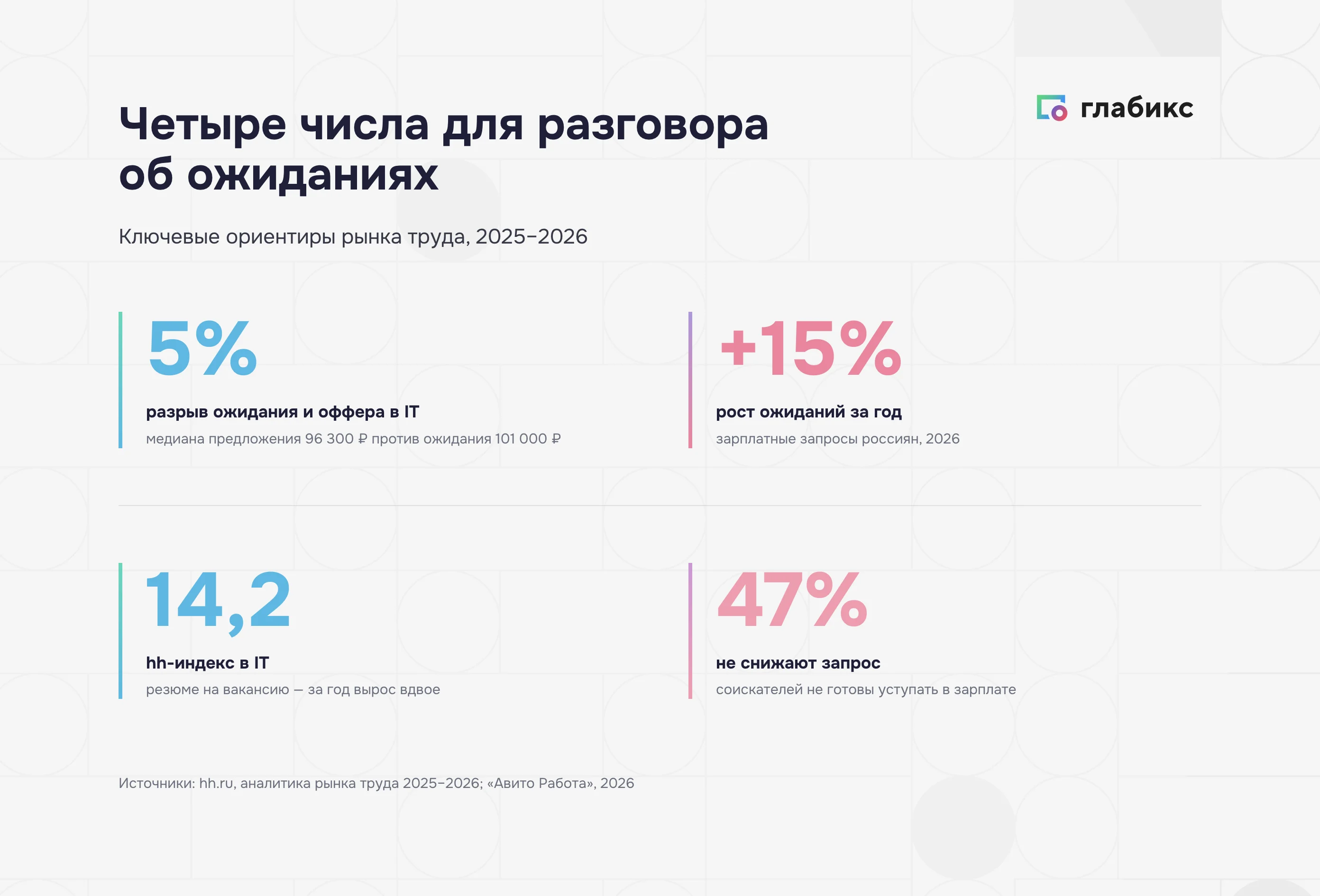 Инфографика: четыре ориентира рынка труда 2025–2026 — разрыв ожидания и оффера в IT 5%, рост ожиданий +15% за год, hh-индекс в IT 14,2, 47% не готовы снижать запрос
