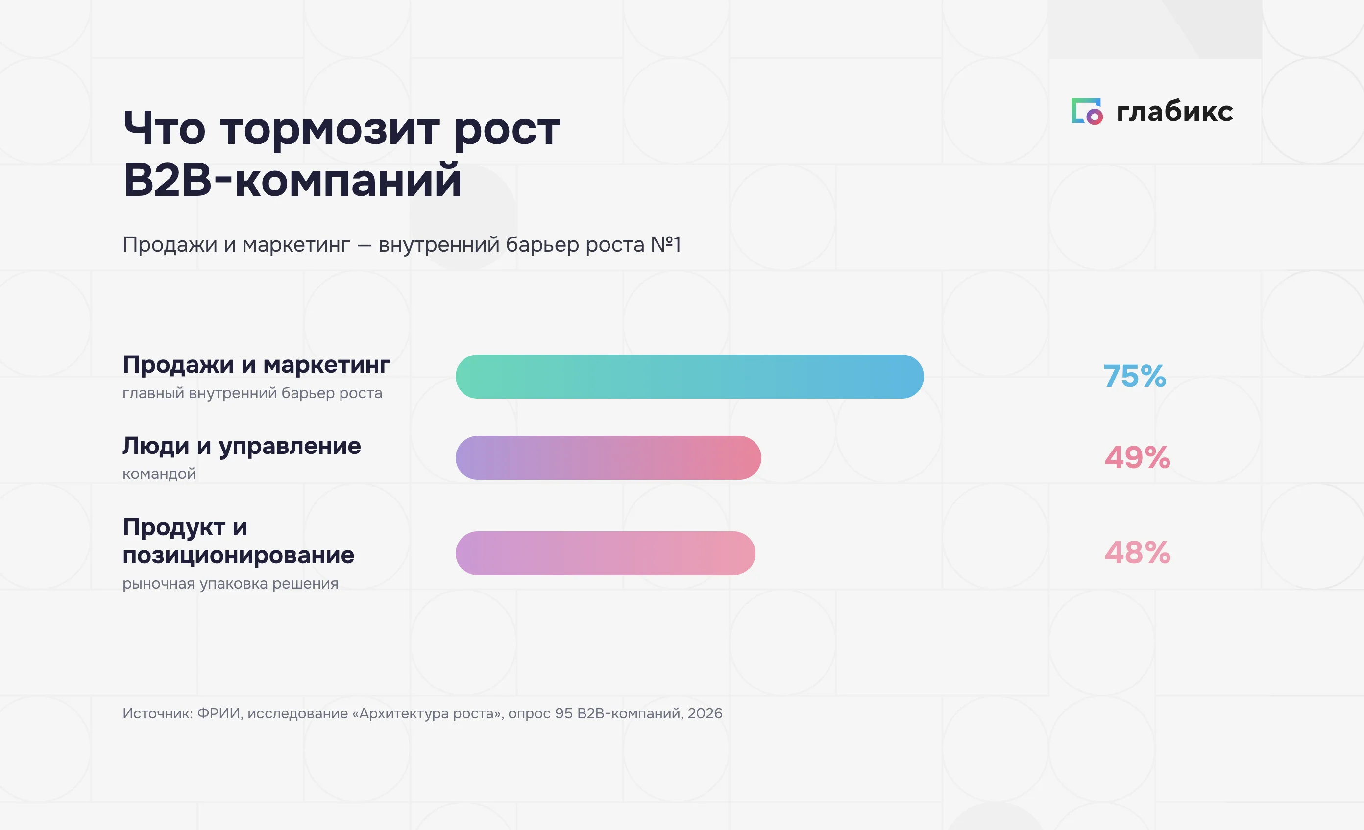 Инфографика: что тормозит рост B2B-компаний — продажи и маркетинг 75%, люди и управление командой 49%, продукт и позиционирование 48%