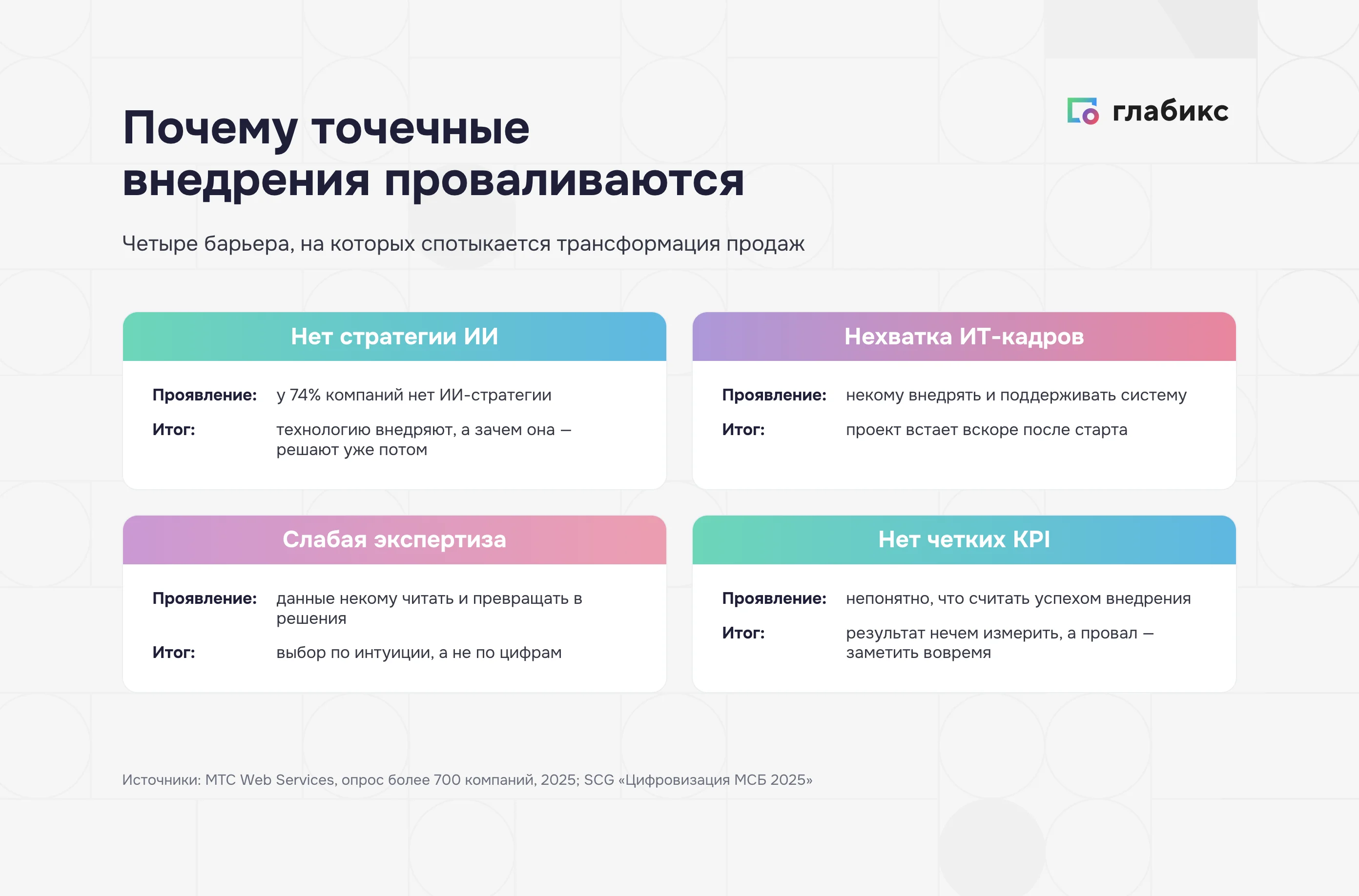 Инфографика: почему точечные внедрения проваливаются — четыре барьера: нет стратегии ИИ (у 74% компаний), нехватка ИТ-кадров, слабая экспертиза, нет чётких KPI