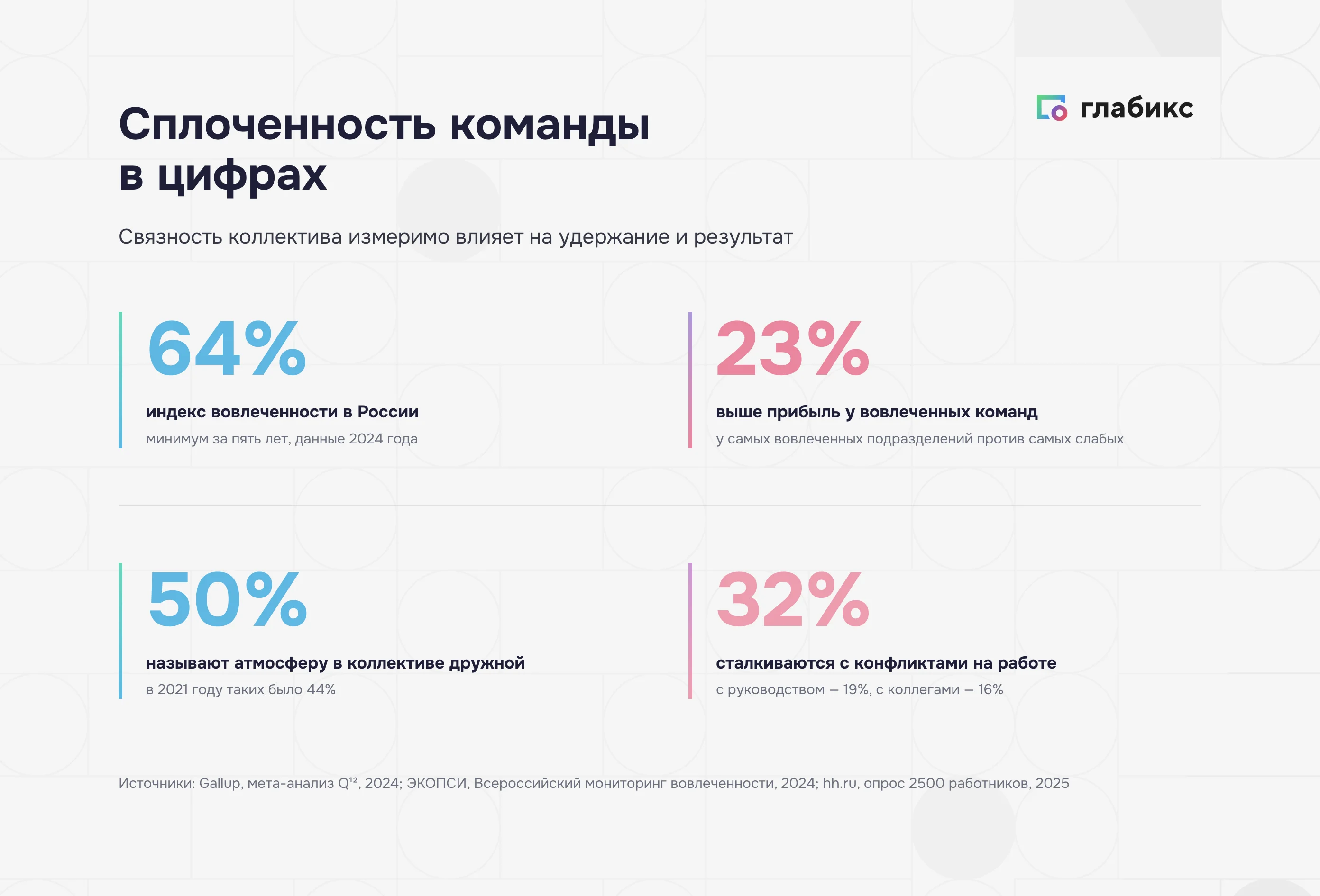 Инфографика: сплоченность команды в цифрах — индекс вовлеченности в России 64%, у вовлеченных команд прибыль выше на 23%, 50% называют атмосферу дружной, 32% сталкиваются с конфликтами на работе