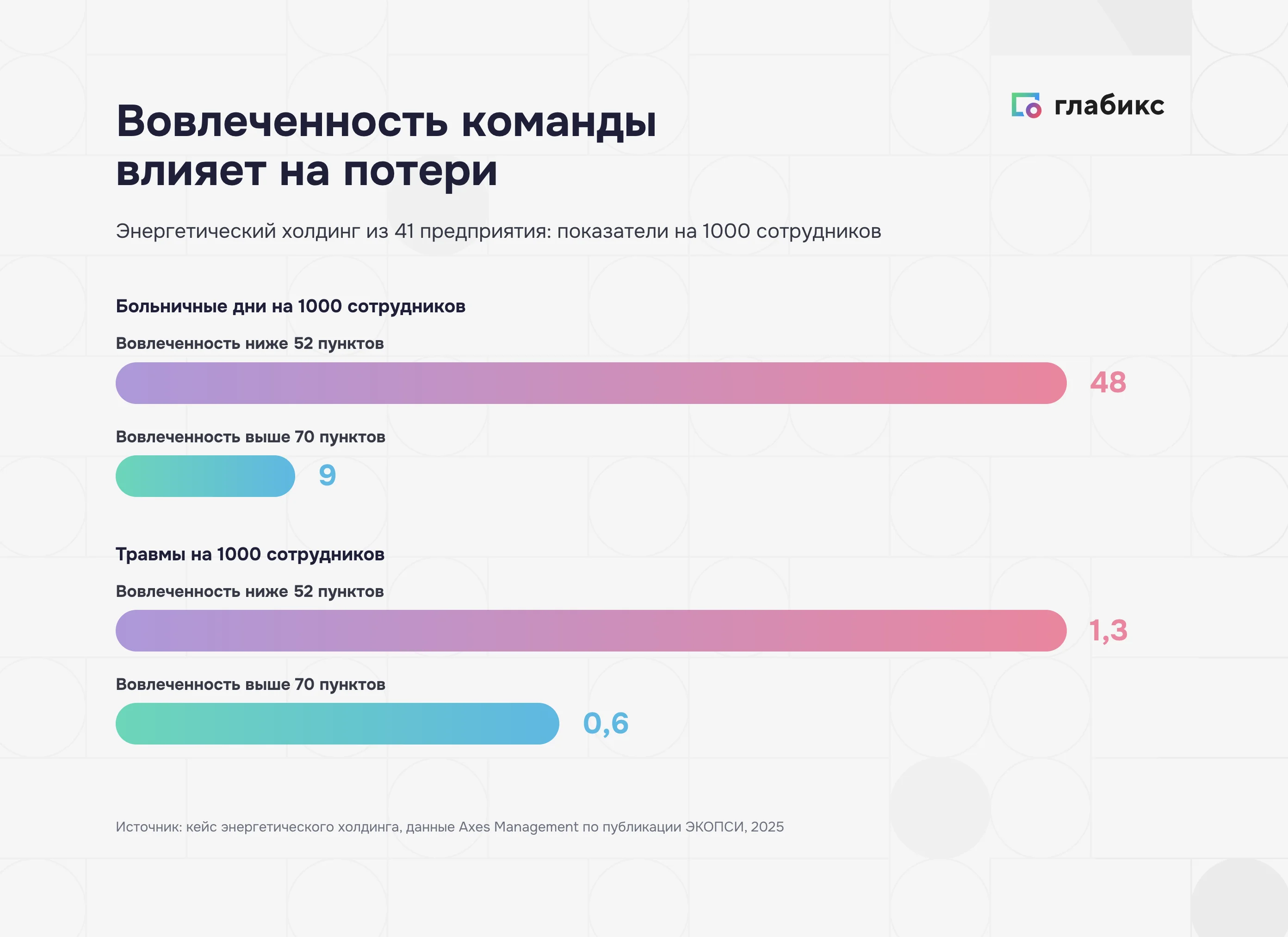 Инфографика: вовлеченность команды влияет на потери (на 1000 сотрудников) — больничные дни 48 при вовлеченности ниже 52 против 9 выше 70, травмы 1,3 против 0,6