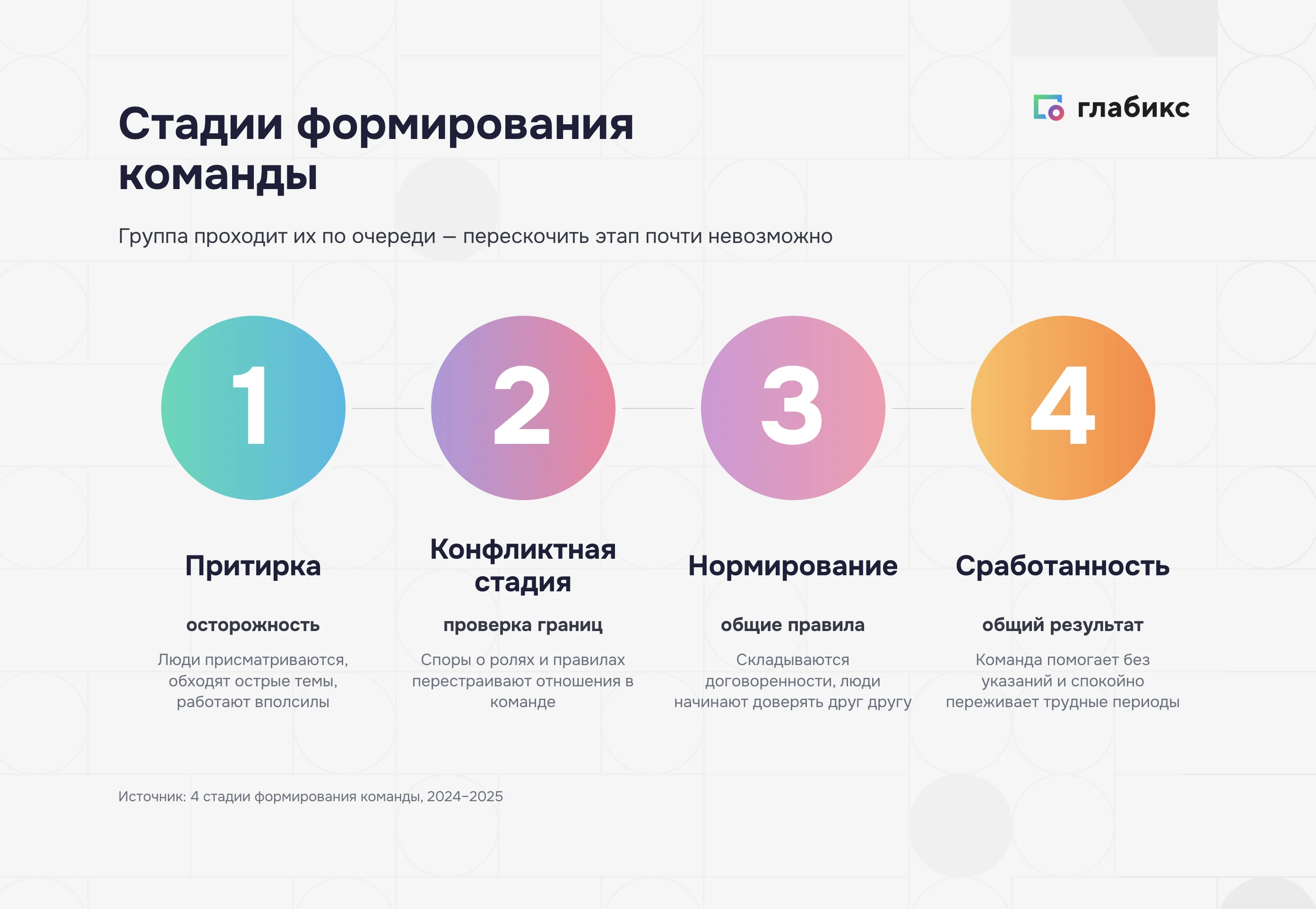 Инфографика: четыре стадии формирования команды — притирка, конфликтная стадия, нормирование и сработанность
