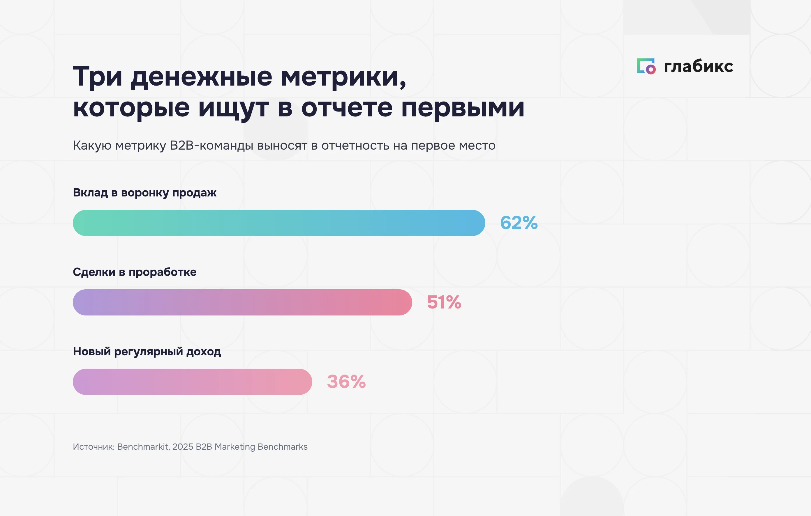 Три денежные метрики отчёта по маркетингу: вклад в воронку 62%, сделки в проработке 51%, новый доход 36%