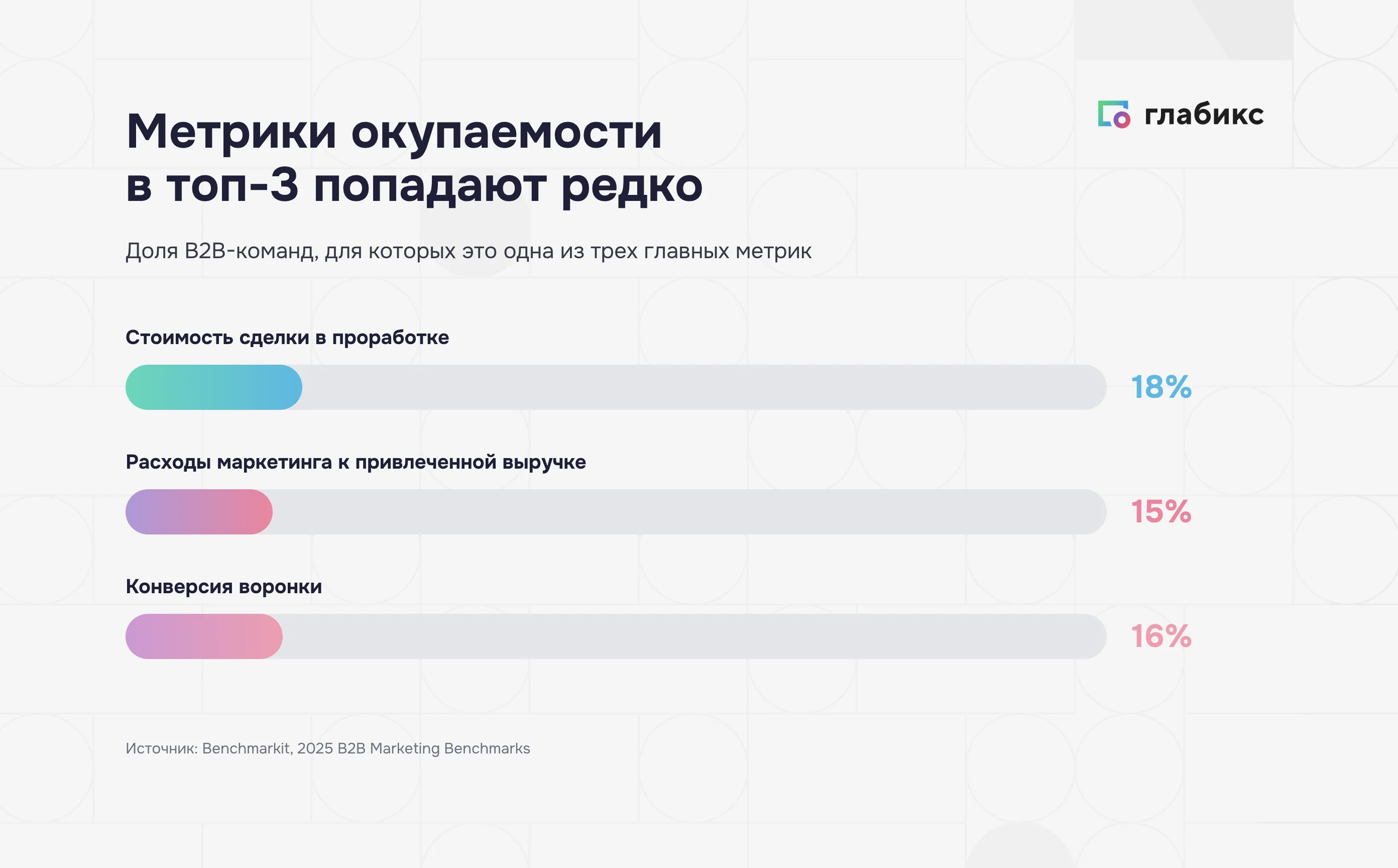 Метрики окупаемости в отчёте по маркетингу: стоимость сделки 18%, расходы к выручке 15%, конверсия воронки 16%