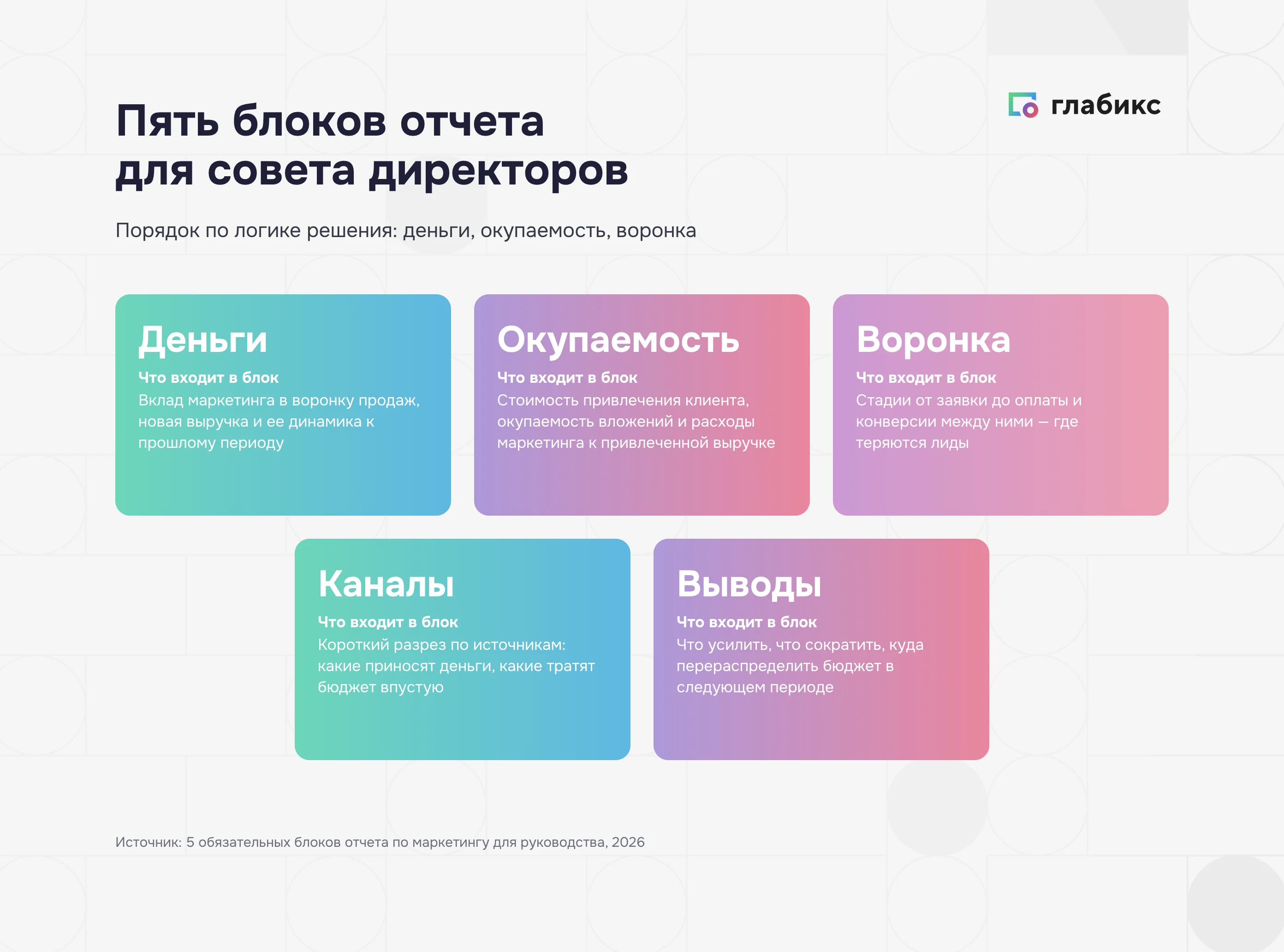 Пять блоков отчёта по маркетингу для совета директоров: деньги, окупаемость, воронка, каналы, выводы