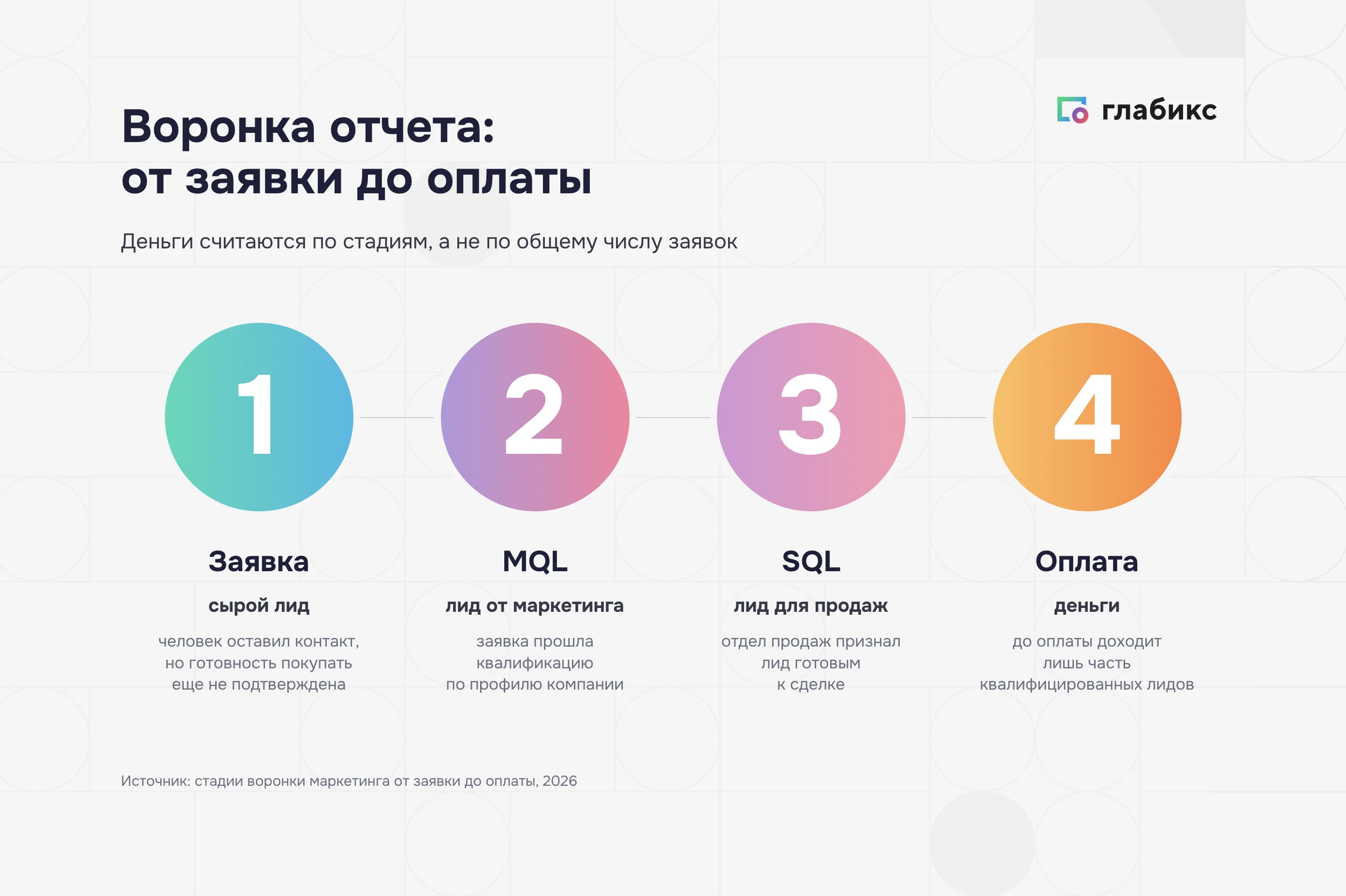 Воронка отчёта по маркетингу: заявка, MQL, SQL, оплата