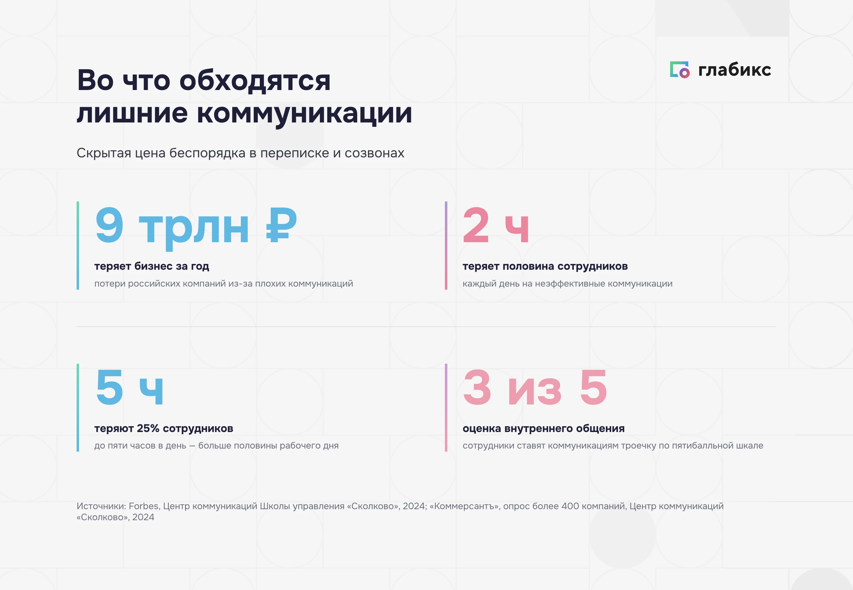 Инфографика: сколько времени съедают неэффективные коммуникации — около половины сотрудников теряют 2 часа в день, 25% до 5 часов, бизнес теряет 9 трлн рублей в год
