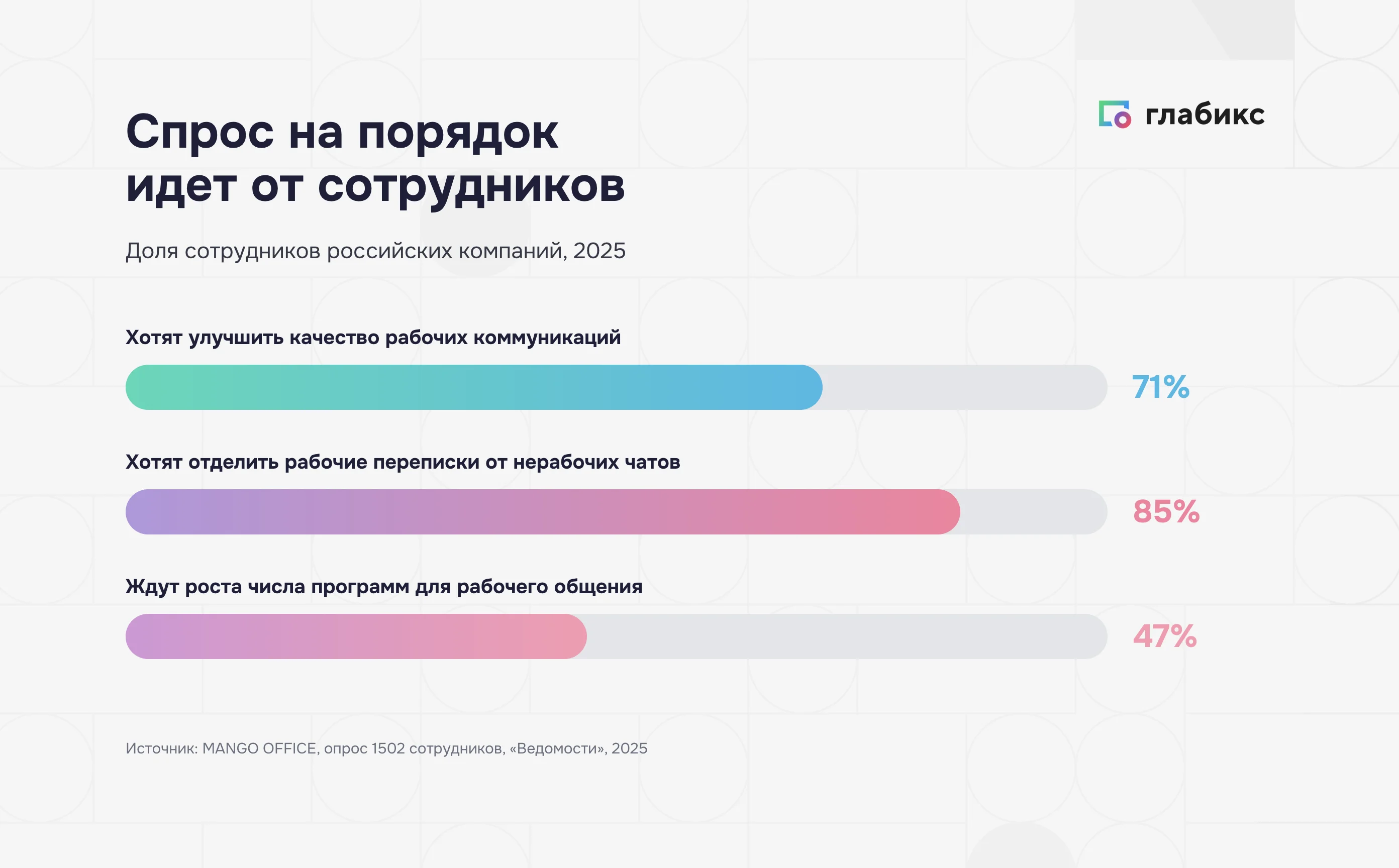 Инфографика: чего хотят сотрудники от рабочих коммуникаций — 71% улучшить качество, 85% отделить рабочие чаты от личных, 80% выбирают текст
