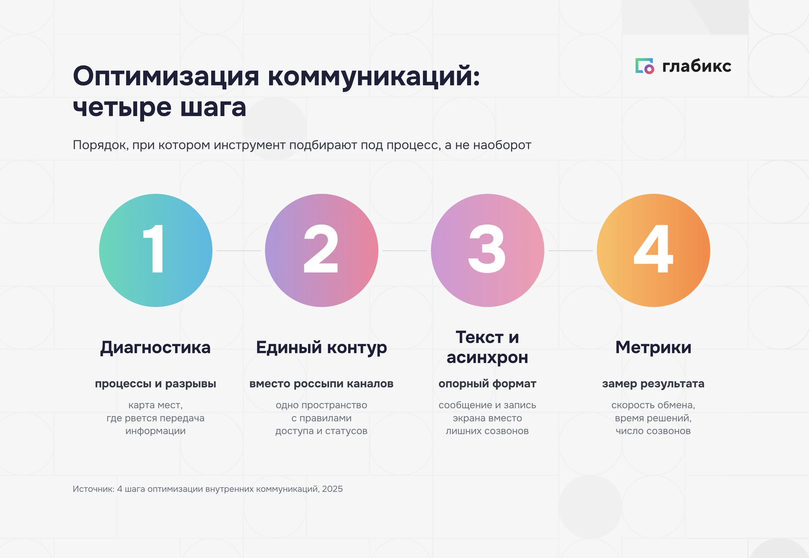 Инфографика: четыре шага оптимизации коммуникаций — диагностика, единый контур, текст и асинхрон, метрики; кейс +30% к скорости обмена информацией