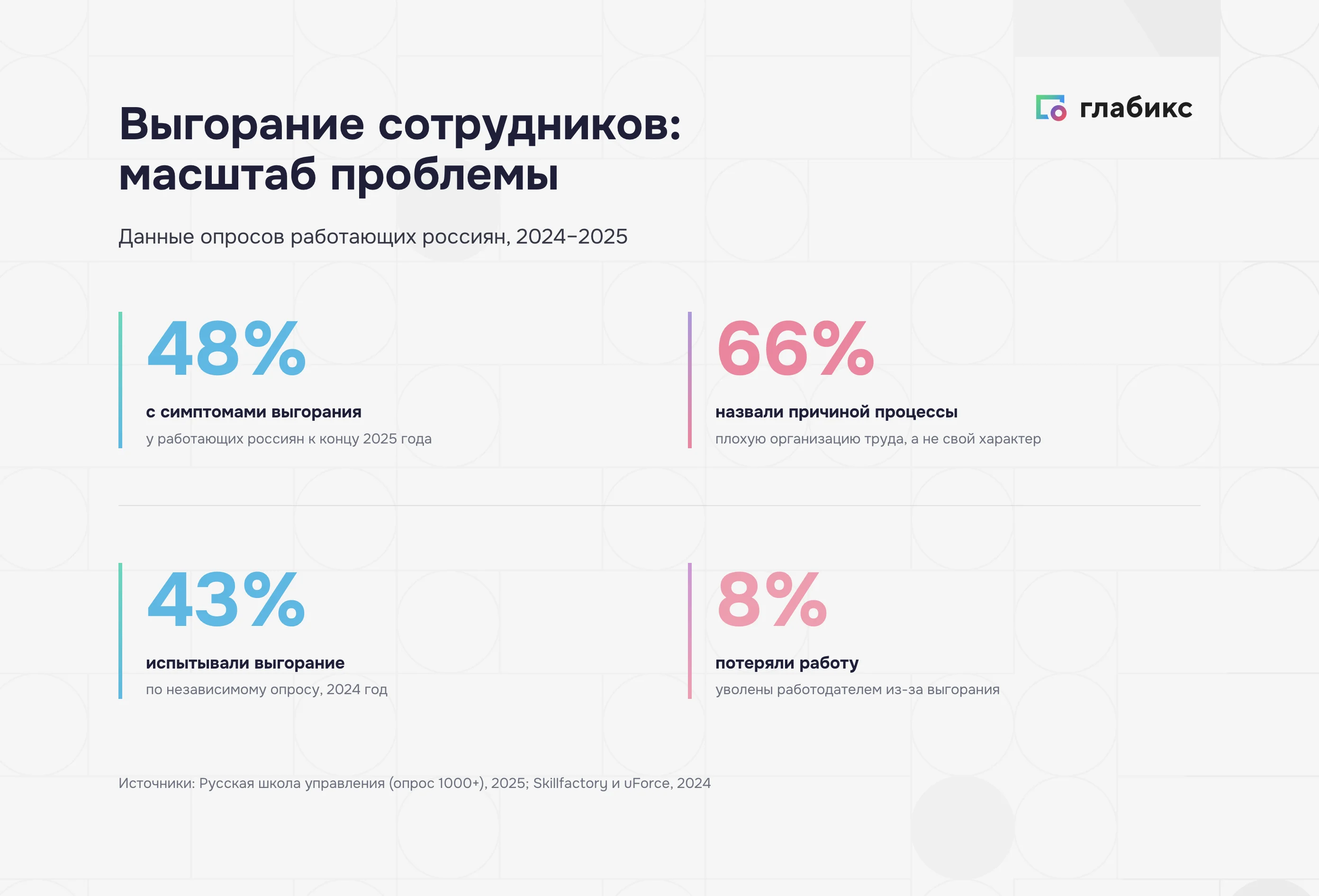 Инфографика: масштаб выгорания в России — 48% работающих отмечают симптомы, 66% причина плохая организация процессов, в половине случаев доходит до увольнения