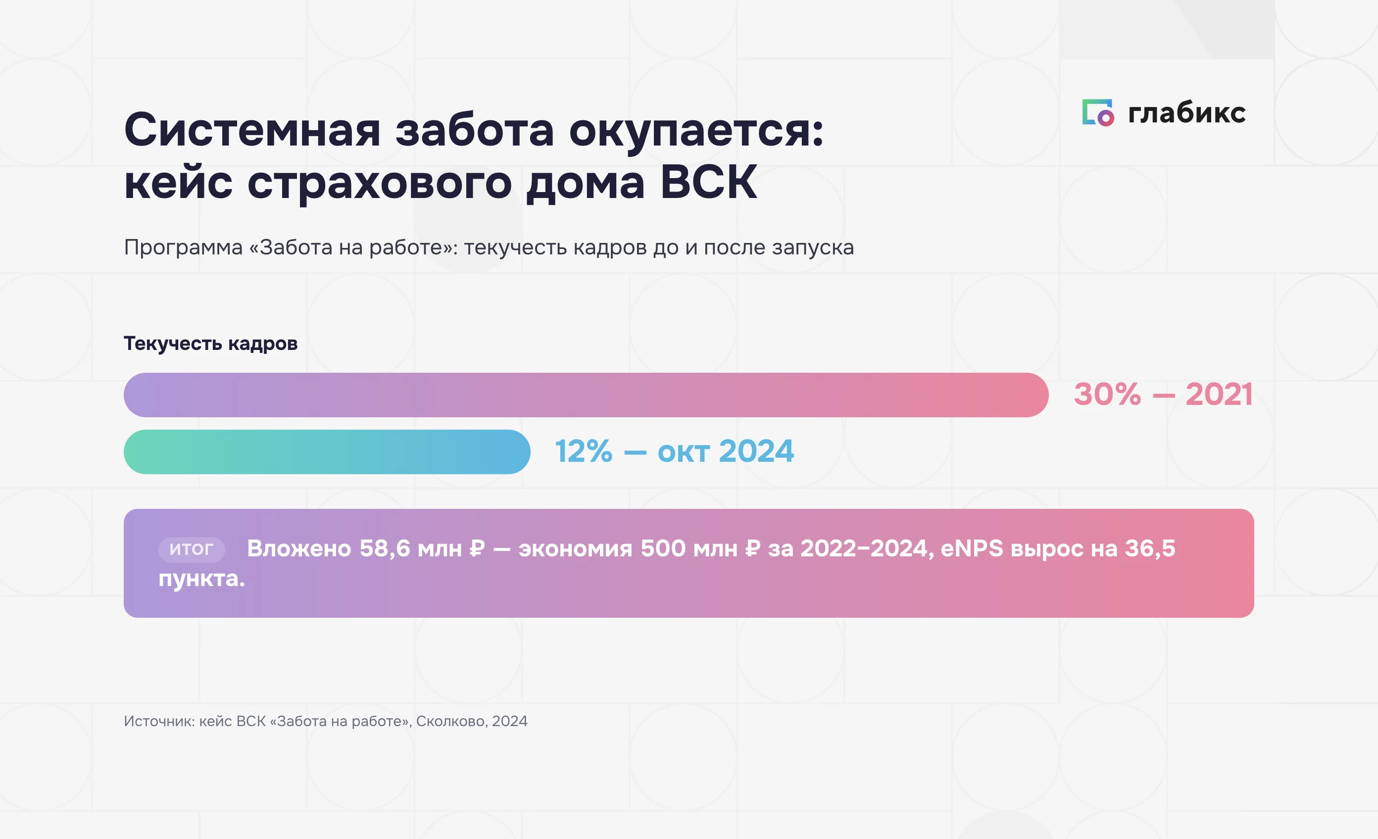 Инфографика: эффект программы благополучия ВСК — вложения 58,6 млн рублей, текучесть снизилась с 30% до 12%, eNPS вырос на 36,5 пункта