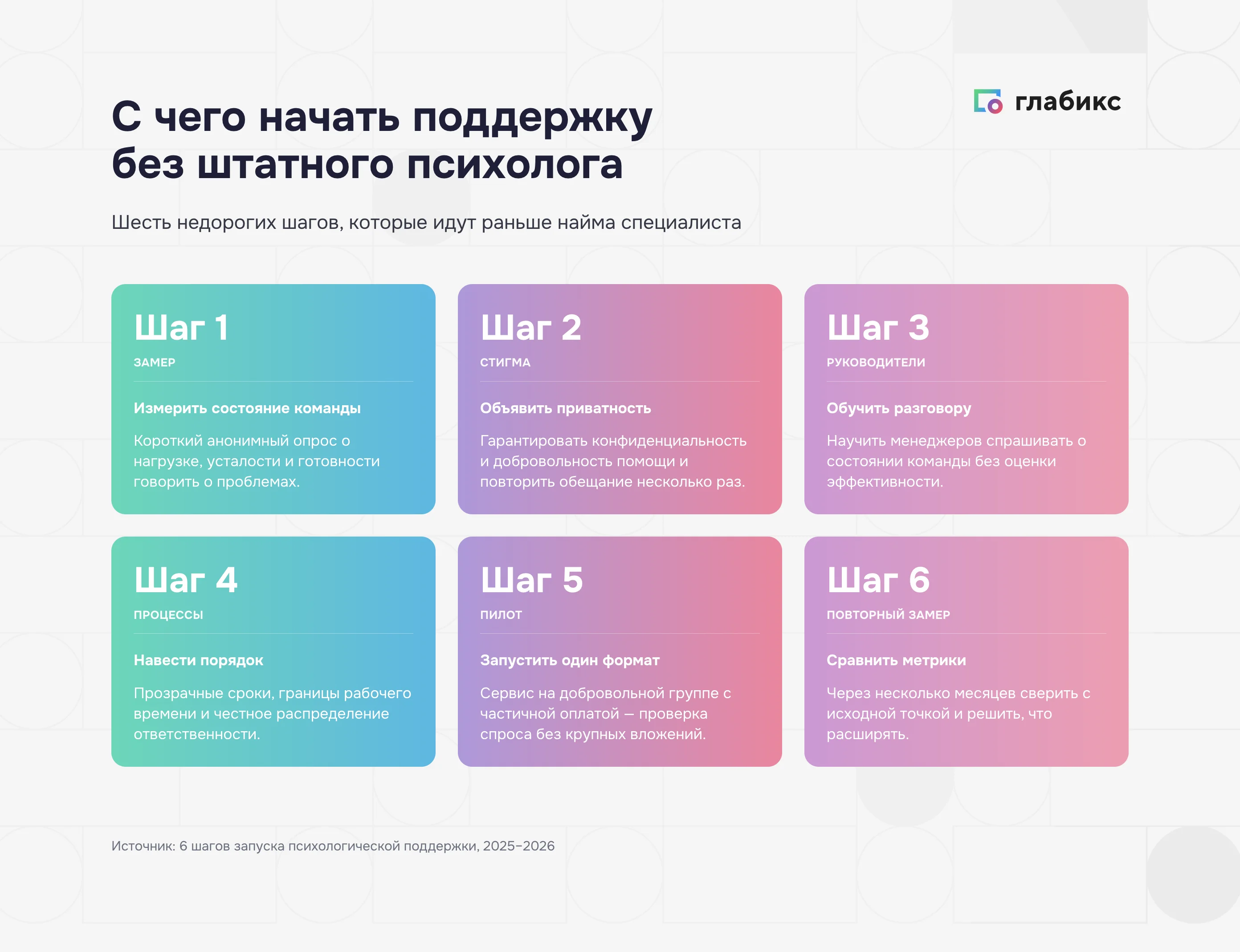 Инфографика: шесть первых шагов психологической поддержки без штатного психолога — опрос, снятие стигмы, обучение руководителей, процессы, пилот, замер метрик
