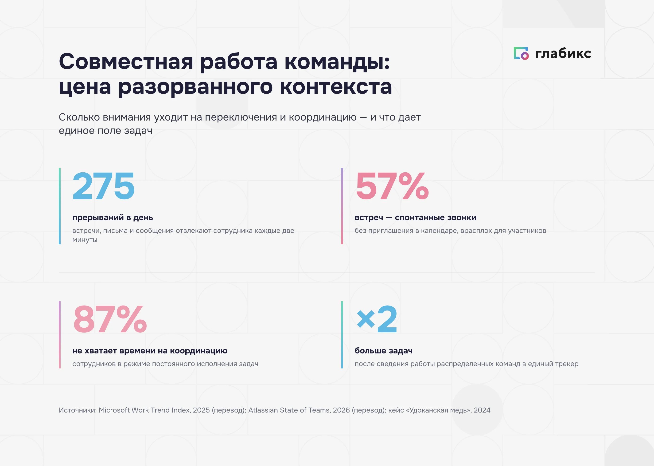 Совместная работа команды в цифрах: 275 прерываний в день, 57% встреч — спонтанные звонки, 87% не хватает времени на координацию, вдвое больше задач