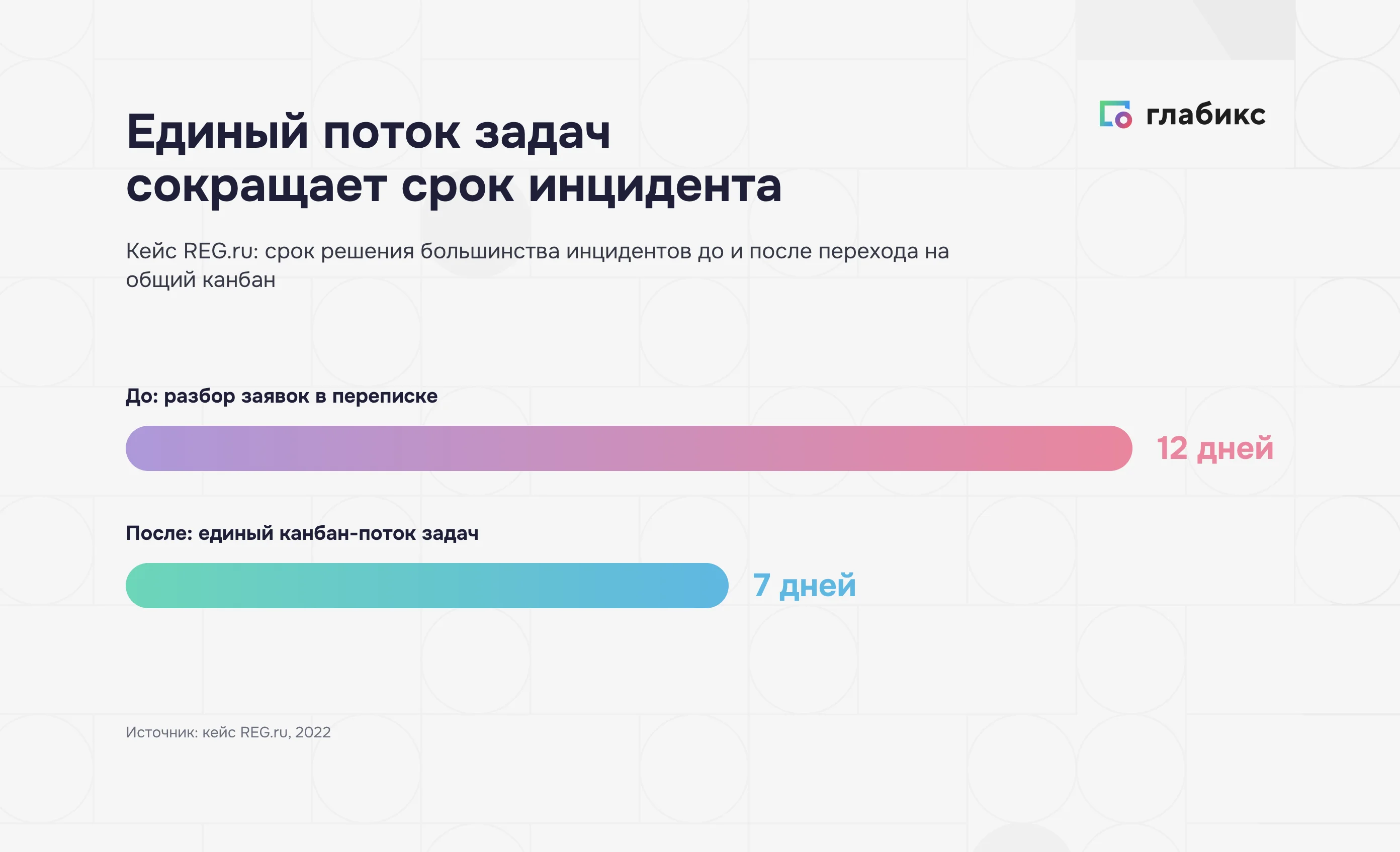 Кейс REG.ru: срок решения инцидента до и после единого канбана — 12 дней против 7 дней