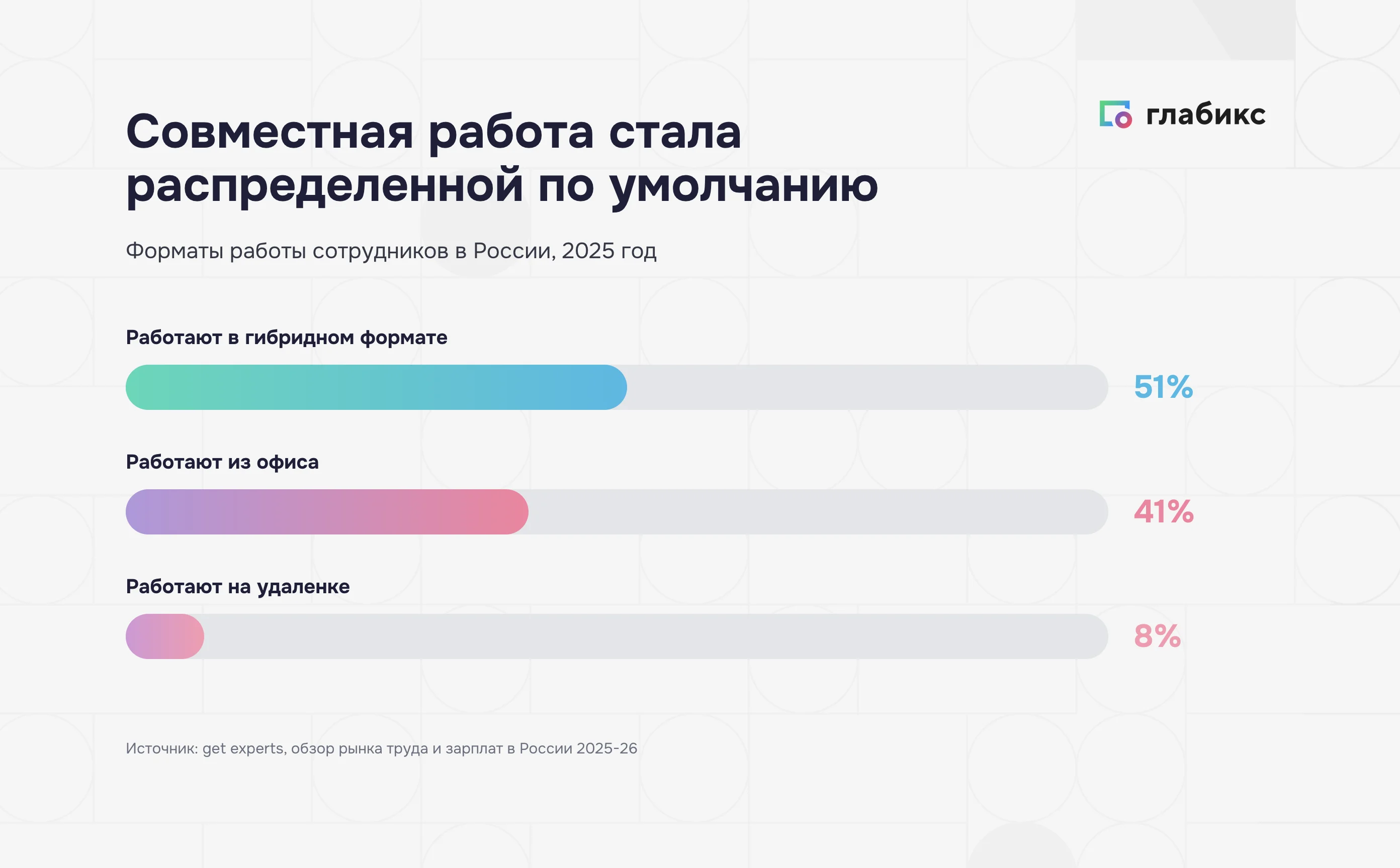 Форматы работы сотрудников в России 2025: 51% гибрид, 41% офис, 8% удаленка