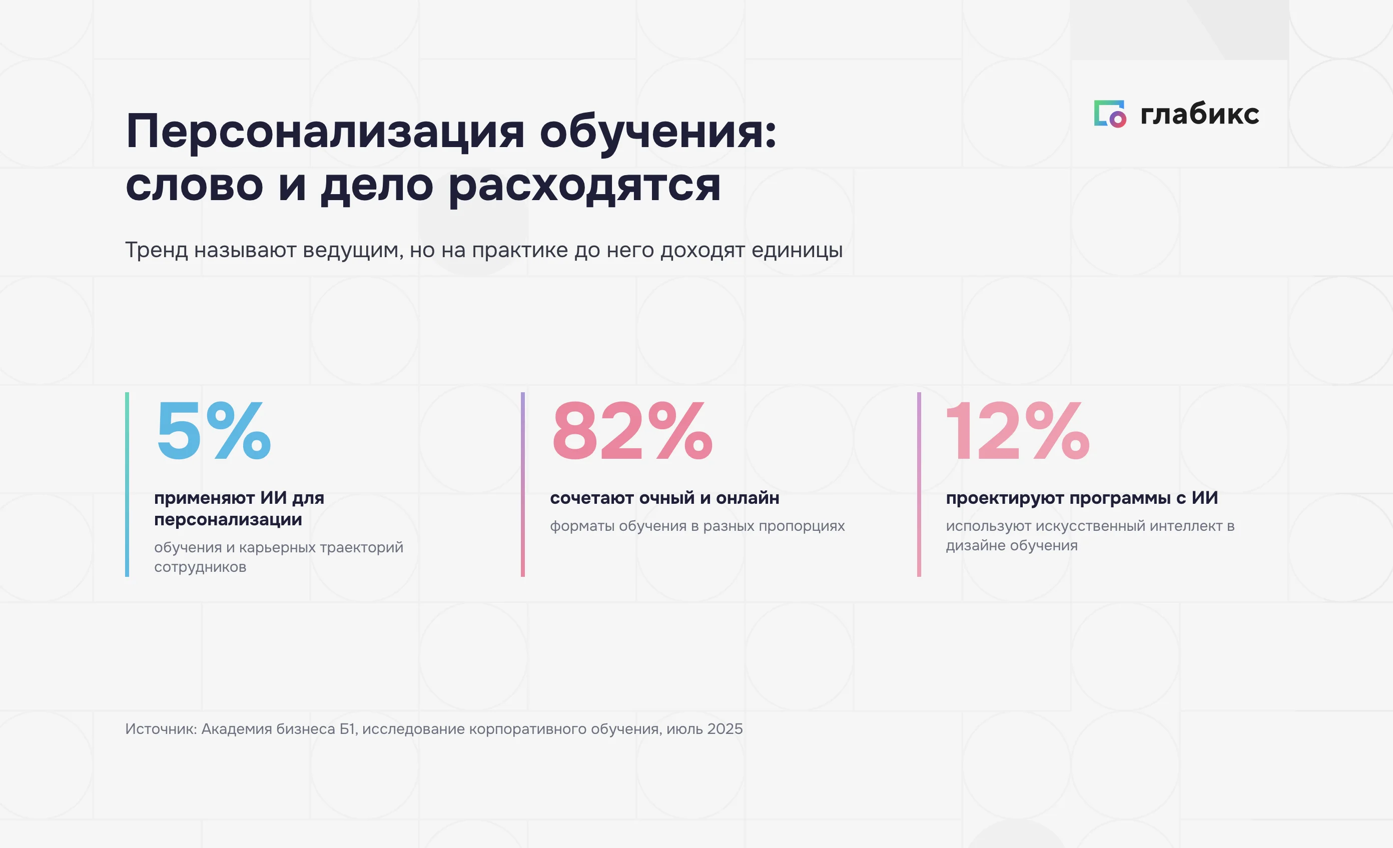 Персонализация обучения в цифрах: 5% применяют ИИ, 82% сочетают очный и онлайн, 12% проектируют программы с ИИ