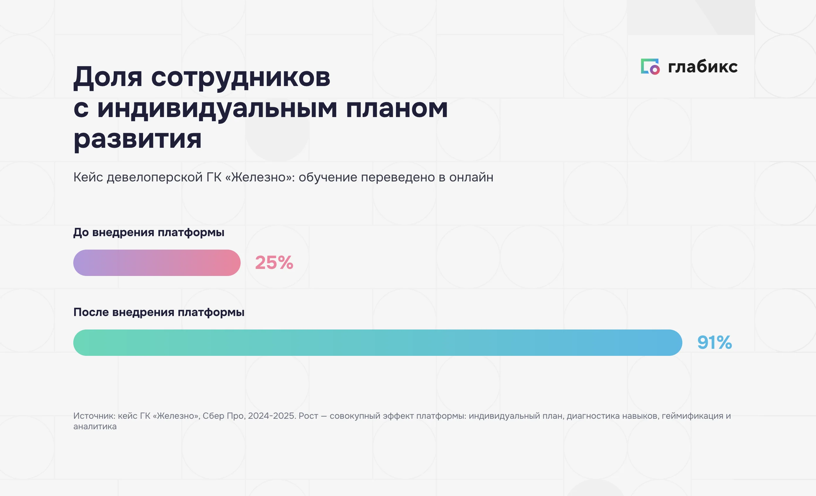 Доля сотрудников с индивидуальным планом развития выросла с 25% до 91% — кейс ГК «Железно»