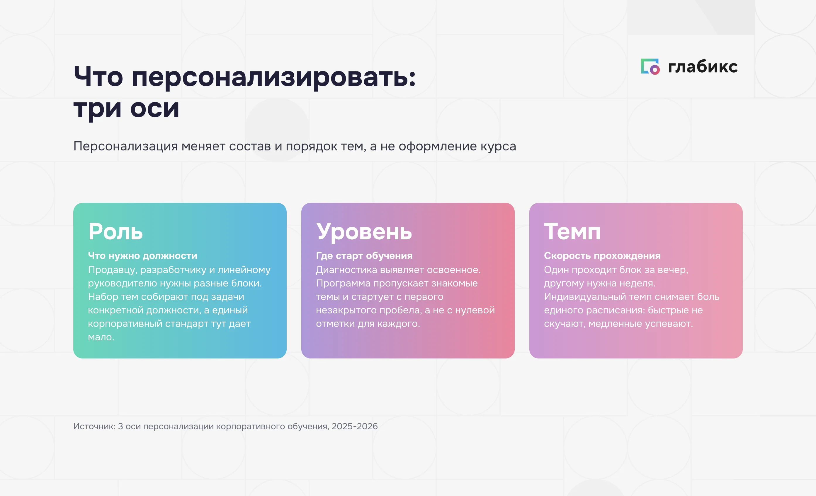 Три оси персонализации обучения: роль, уровень, темп