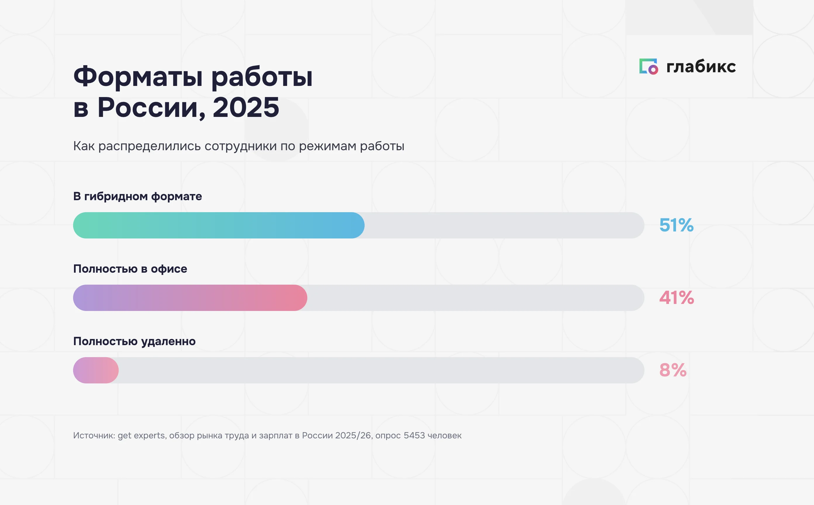 Форматы работы в России в 2025 году: гибрид 51%, офис 41%, удаленка 8%