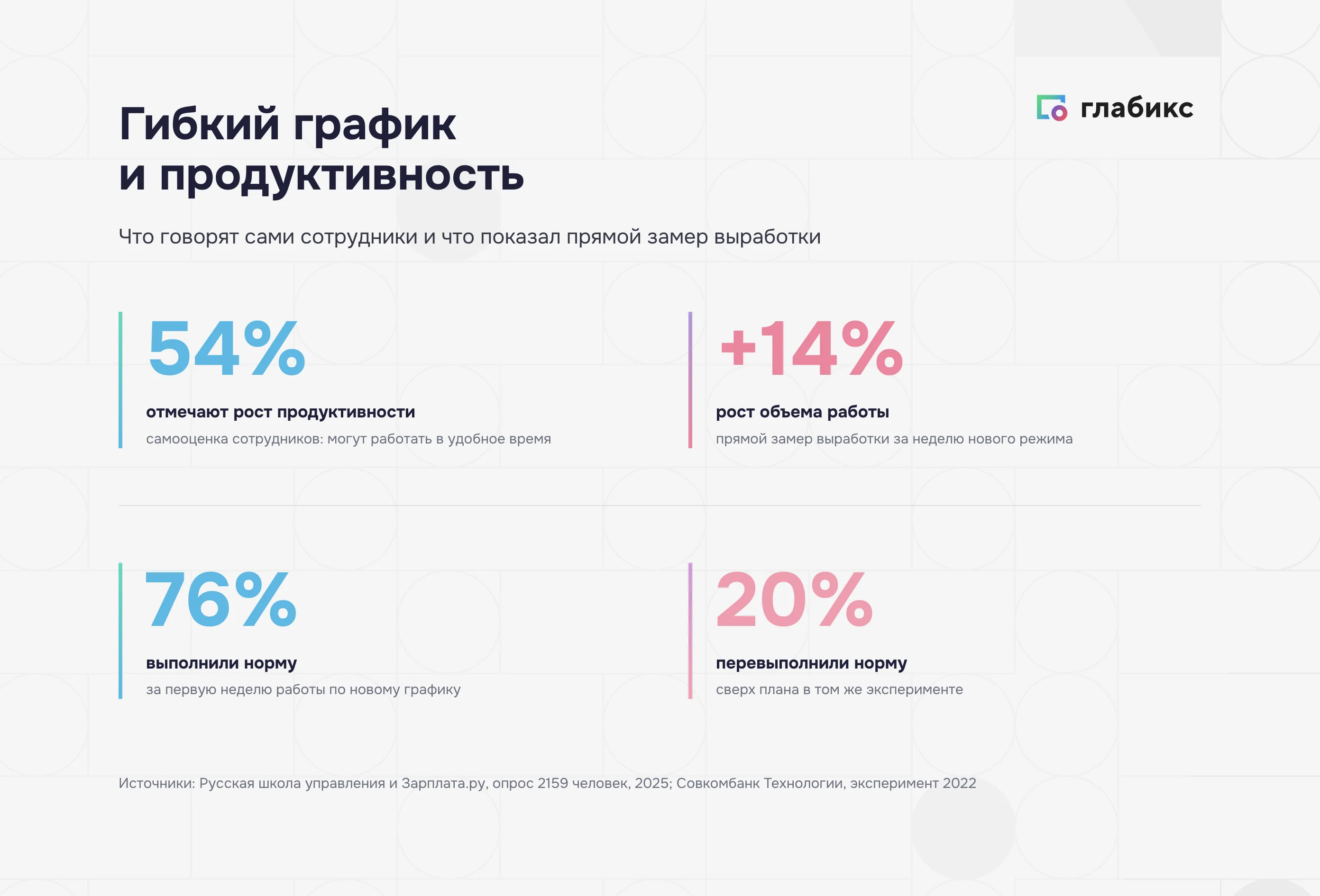Гибкий график и продуктивность: 54% отмечают рост, +14% выработки, 76% выполнили норму, 20% перевыполнили